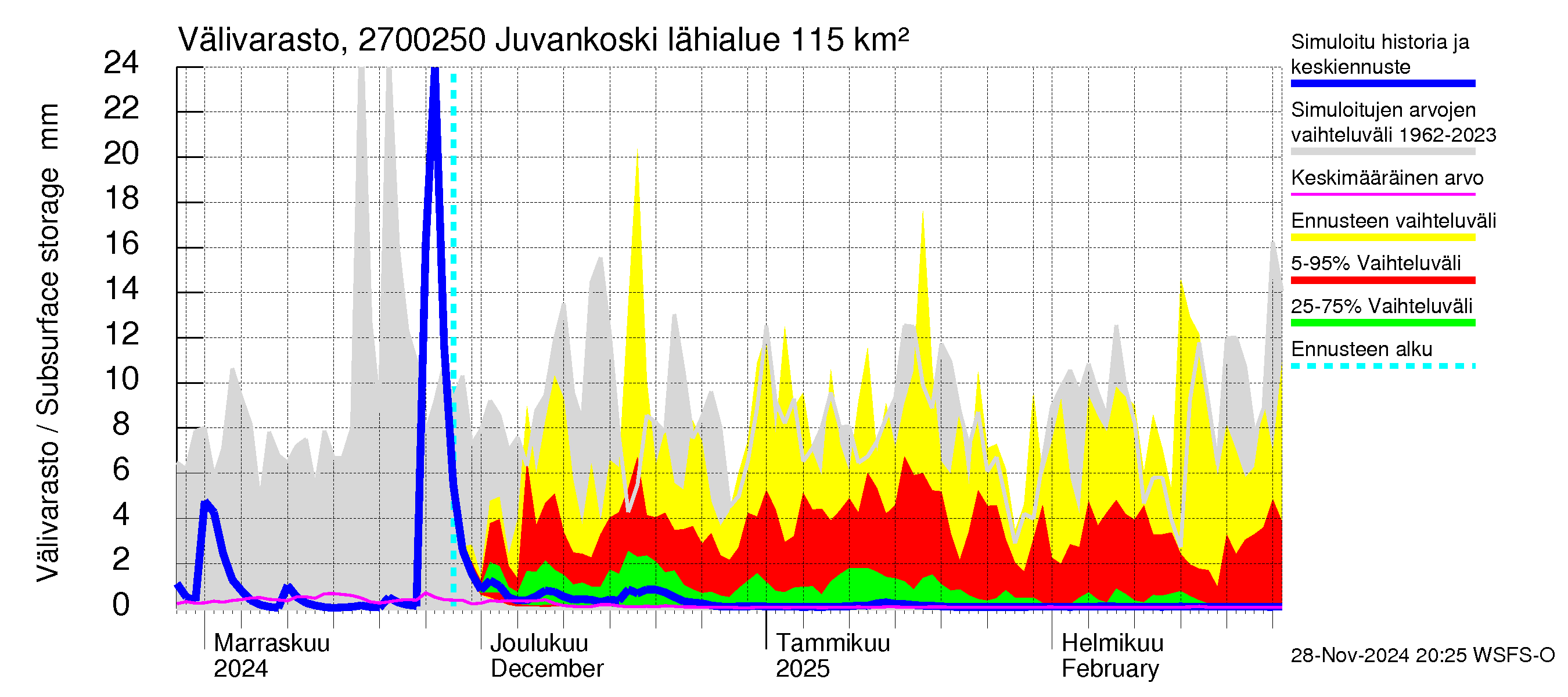 Paimionjoen vesistöalue - Juvankoski: Välivarasto