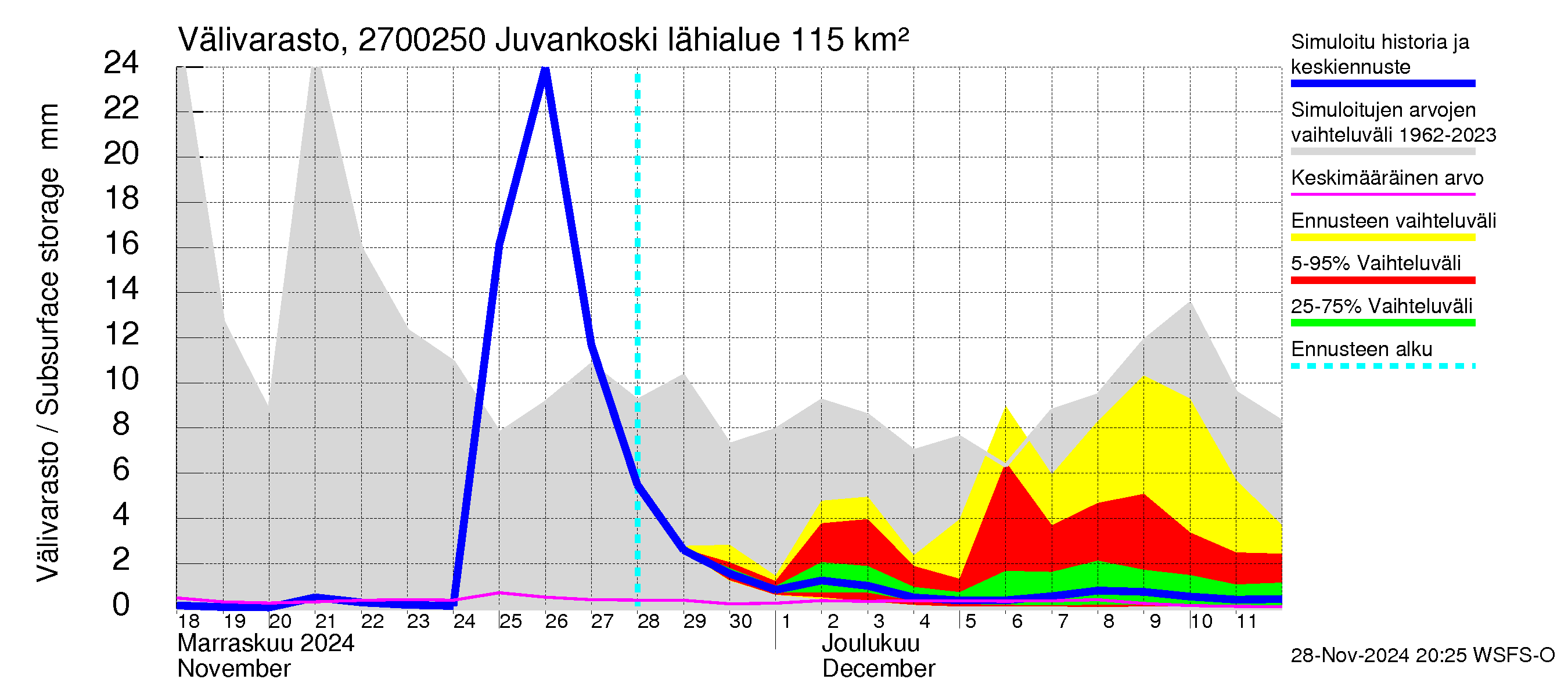 Paimionjoen vesistöalue - Juvankoski: Välivarasto