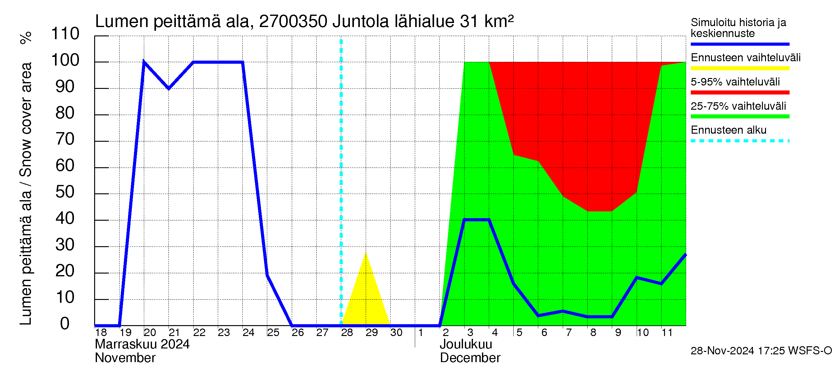 Paimionjoen vesistöalue - Juntola: Lumen peittämä ala