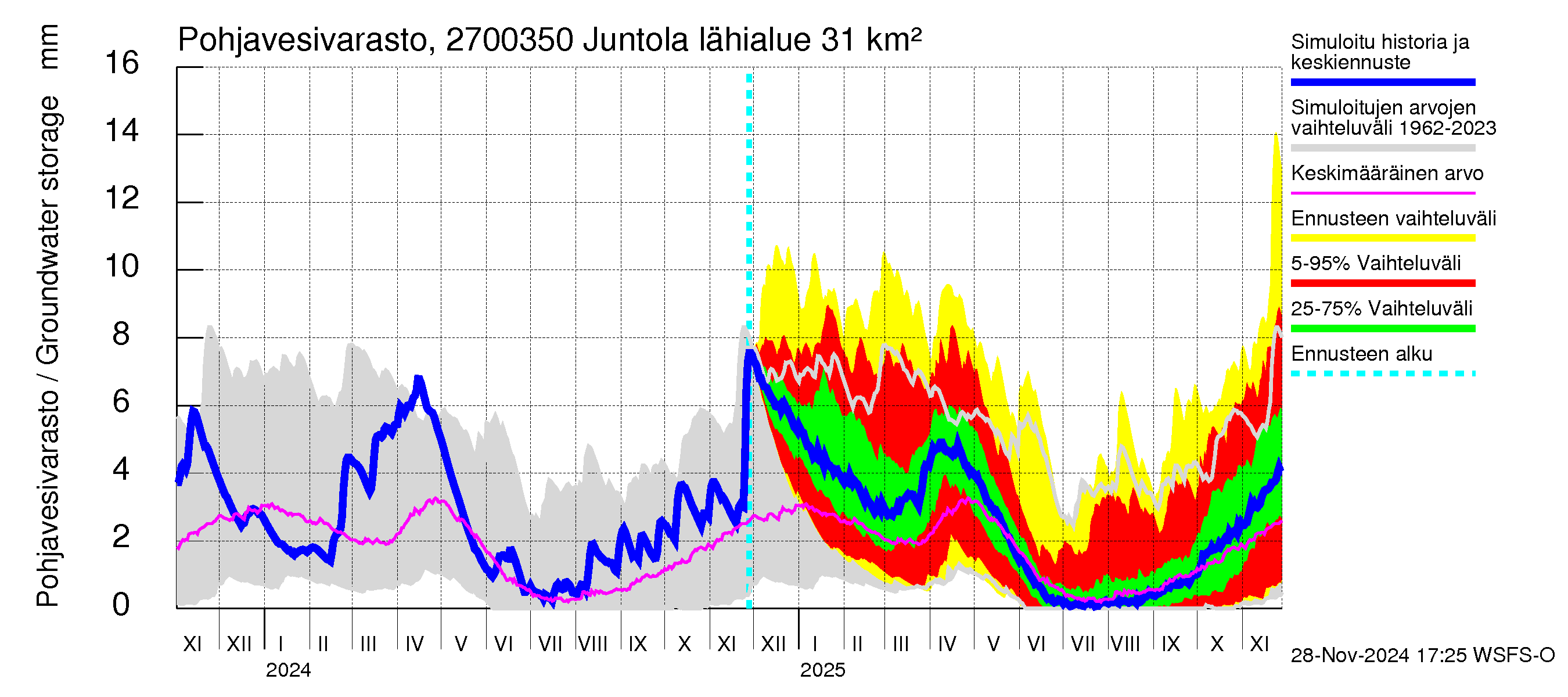 Paimionjoen vesistöalue - Juntola: Pohjavesivarasto