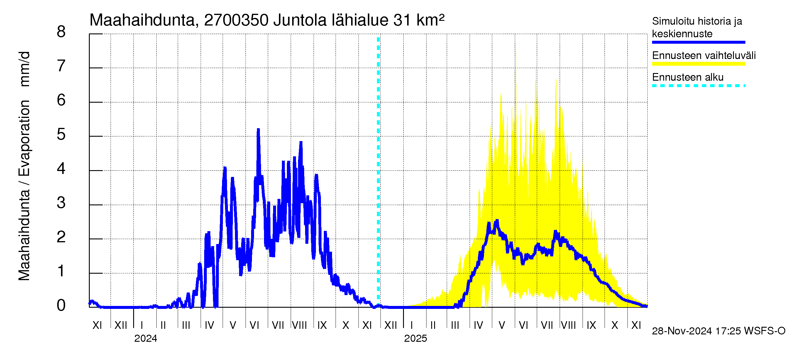 Paimionjoen vesistöalue - Juntola: Haihdunta maa-alueelta