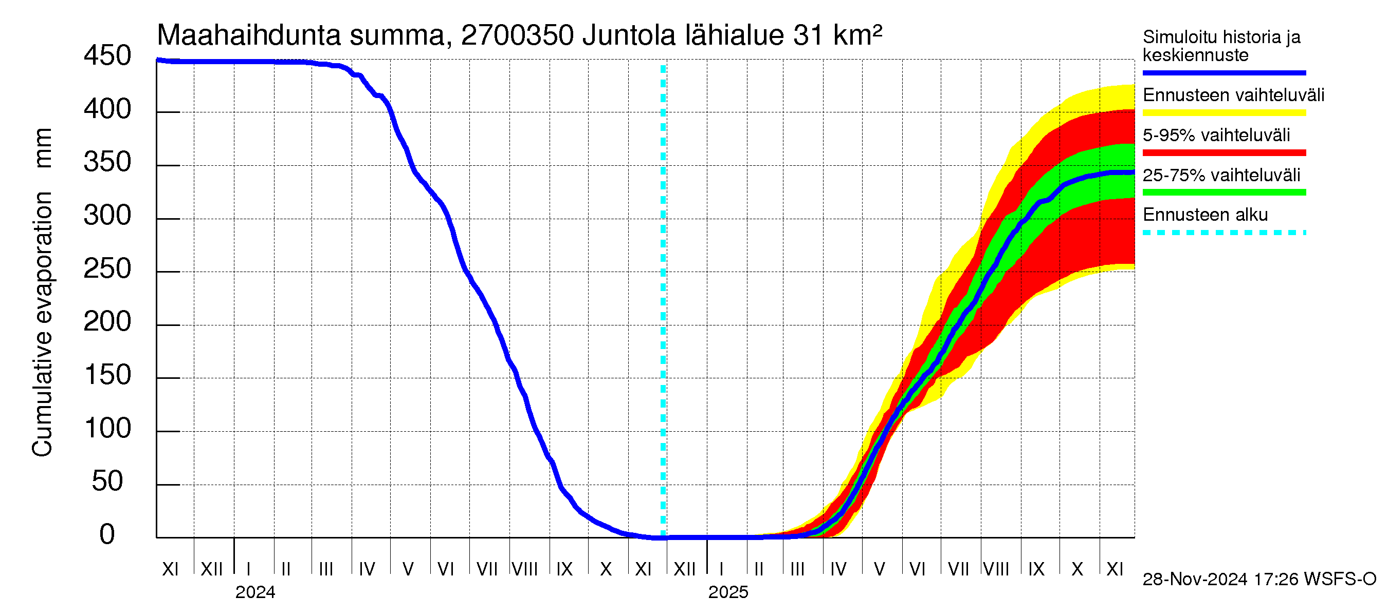 Paimionjoen vesistöalue - Juntola: Haihdunta maa-alueelta - summa