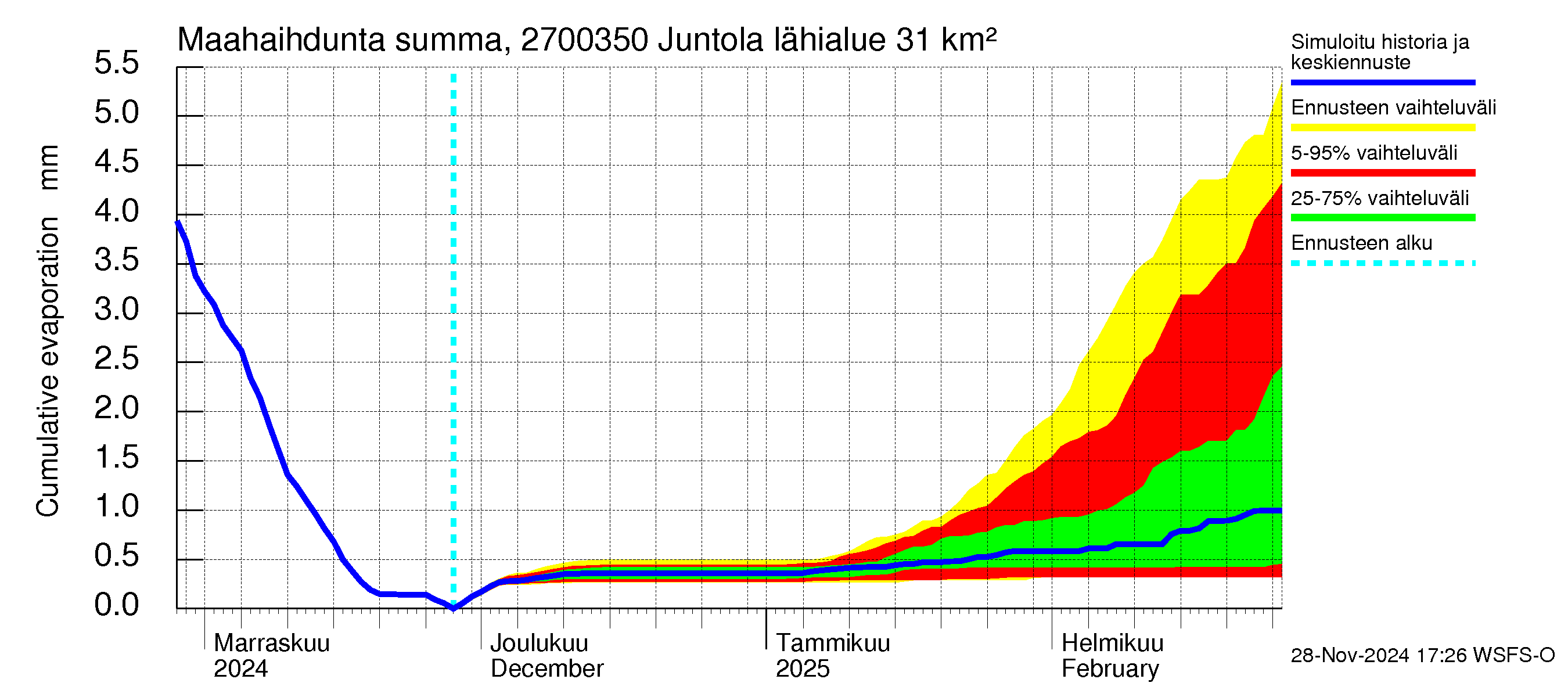 Paimionjoen vesistöalue - Juntola: Haihdunta maa-alueelta - summa