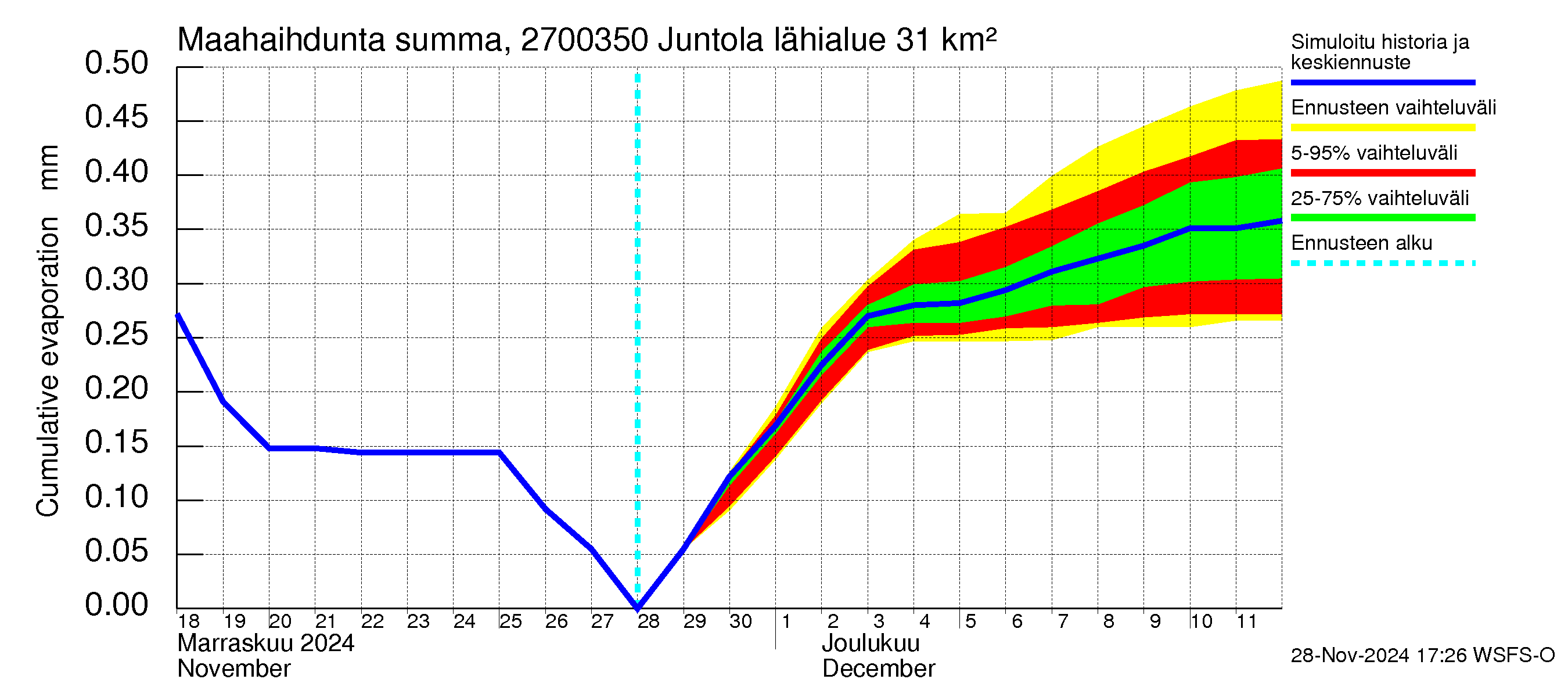 Paimionjoen vesistöalue - Juntola: Haihdunta maa-alueelta - summa