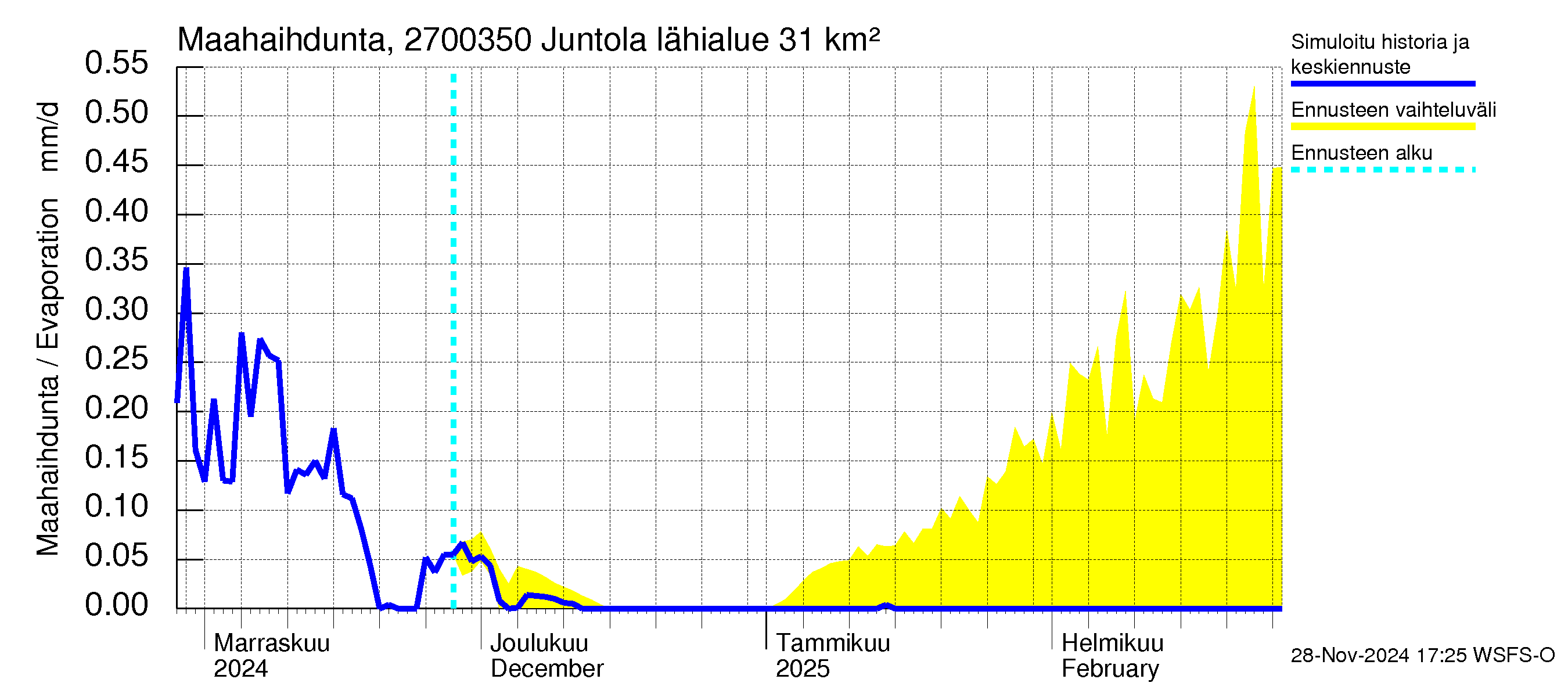 Paimionjoen vesistöalue - Juntola: Haihdunta maa-alueelta