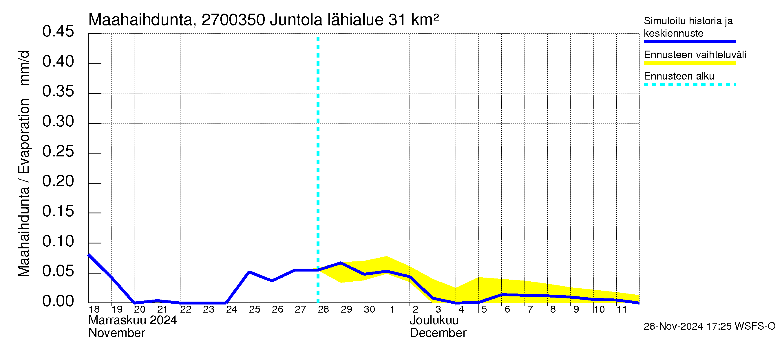 Paimionjoen vesistöalue - Juntola: Haihdunta maa-alueelta