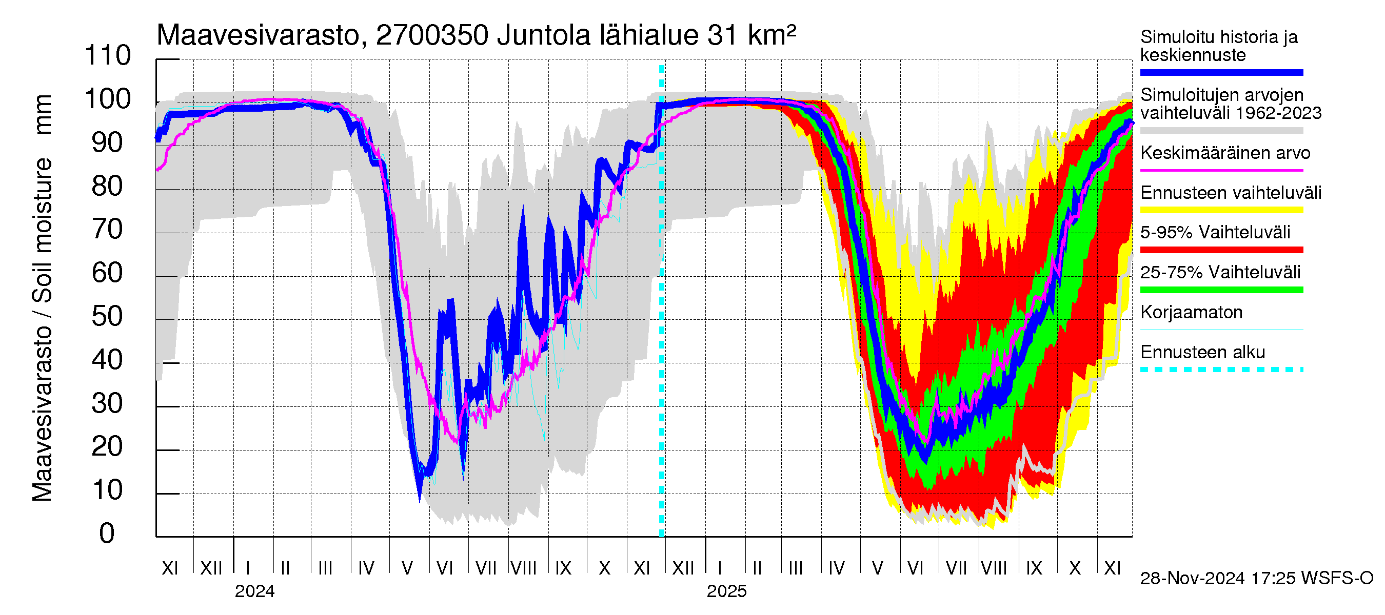 Paimionjoen vesistöalue - Juntola: Maavesivarasto