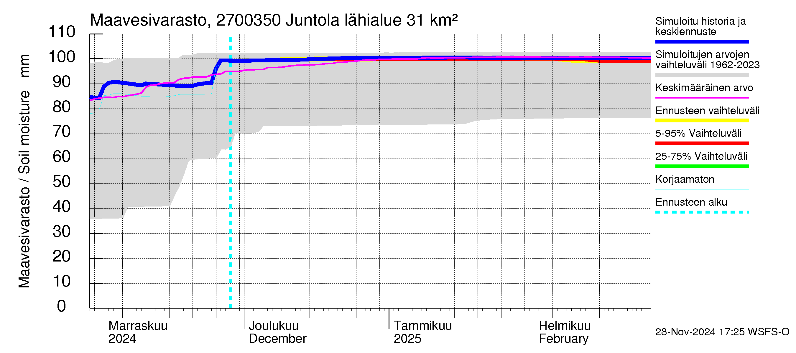 Paimionjoen vesistöalue - Juntola: Maavesivarasto