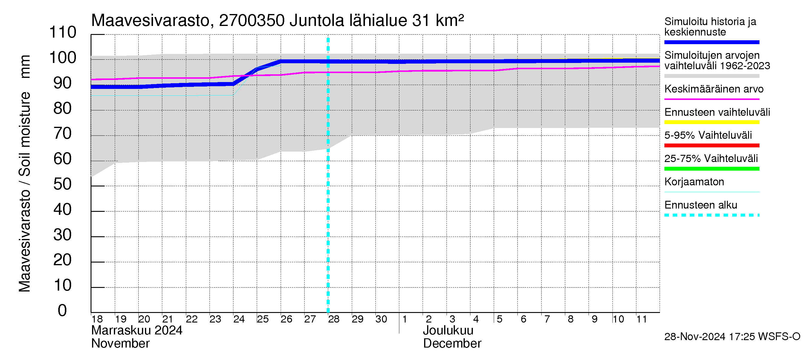 Paimionjoen vesistöalue - Juntola: Maavesivarasto