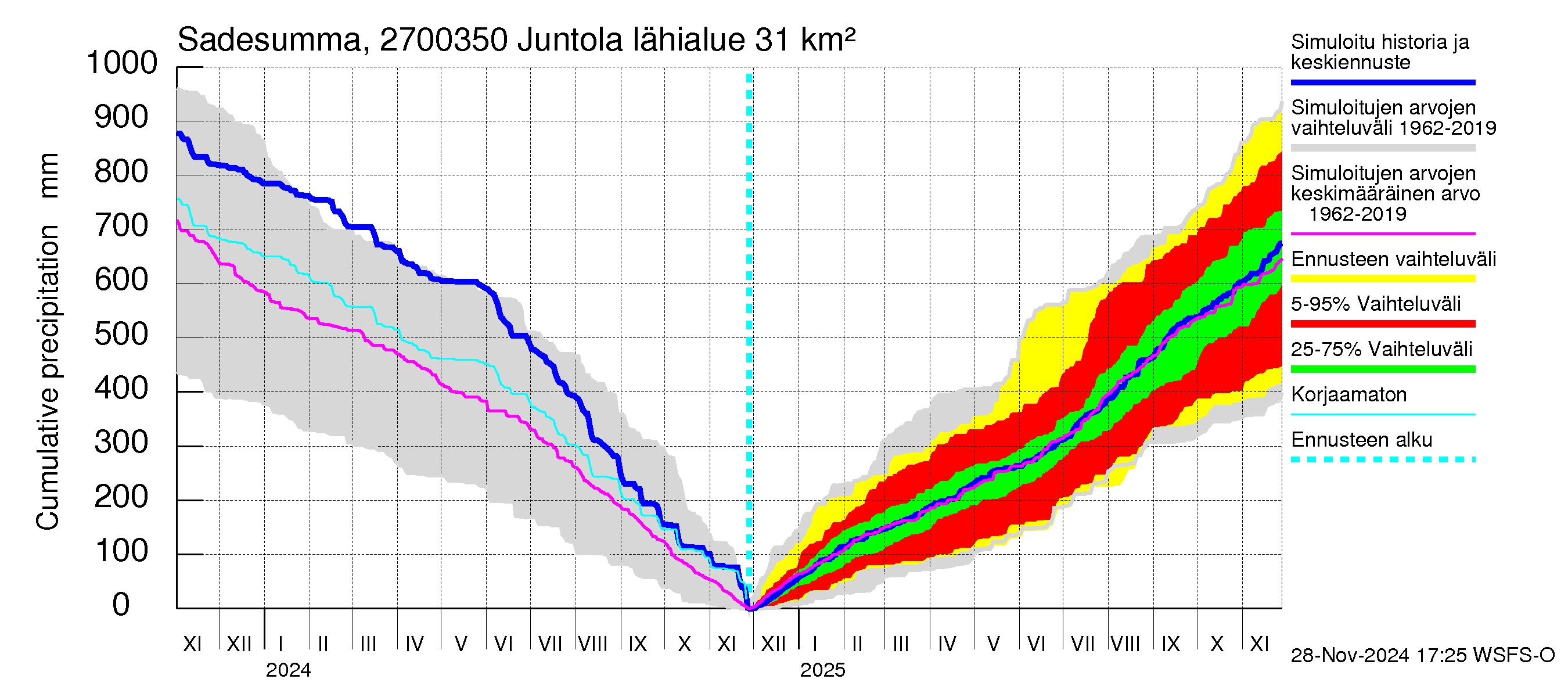 Paimionjoen vesistöalue - Juntola: Sade - summa