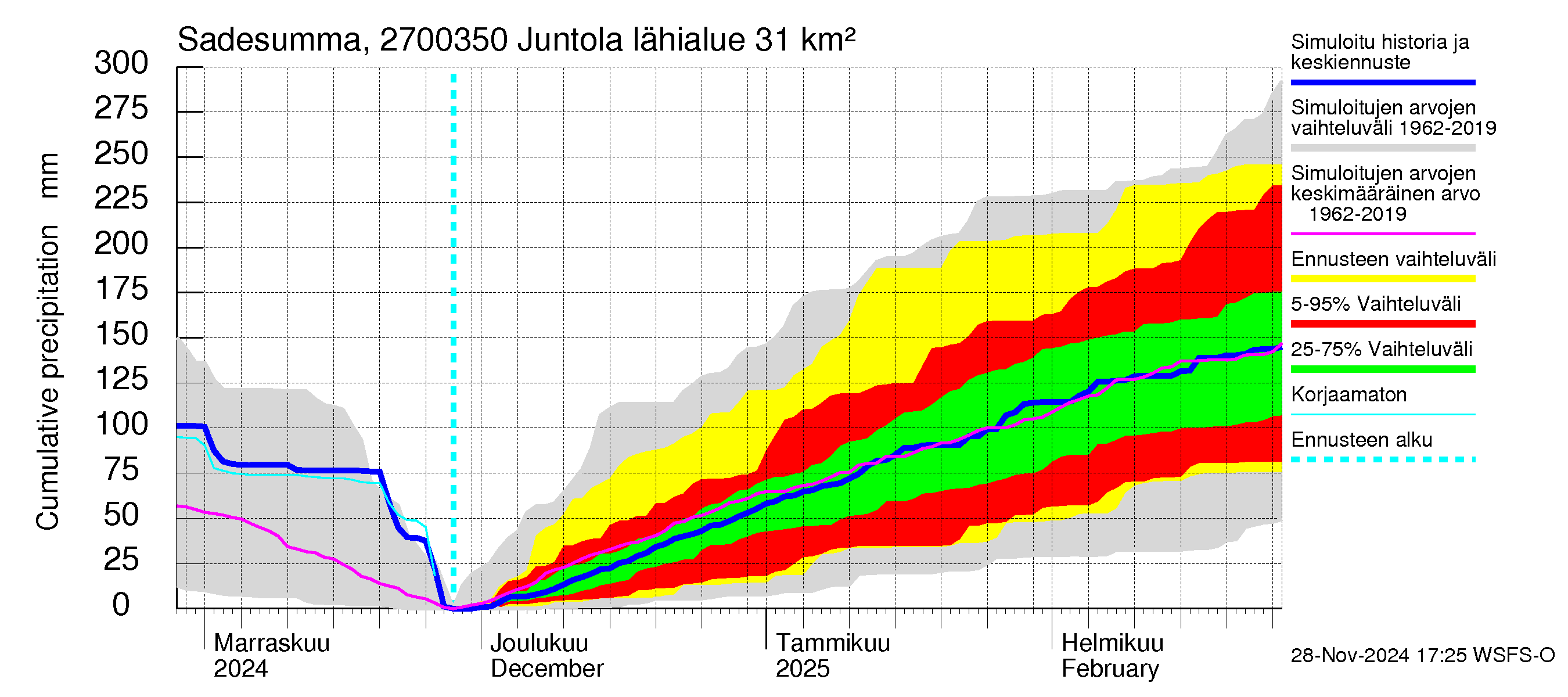 Paimionjoen vesistöalue - Juntola: Sade - summa