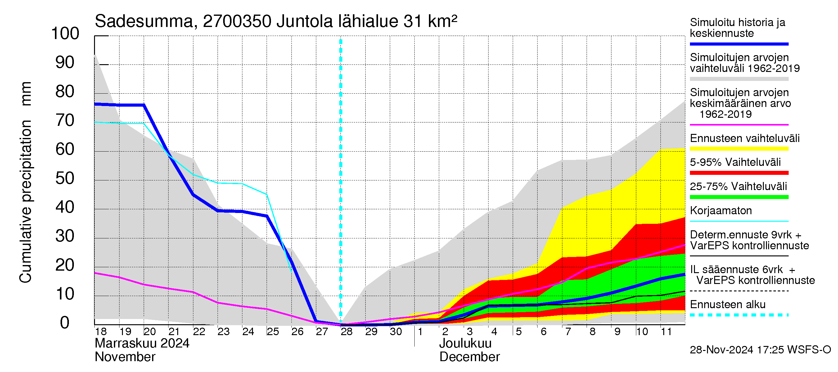 Paimionjoen vesistöalue - Juntola: Sade - summa