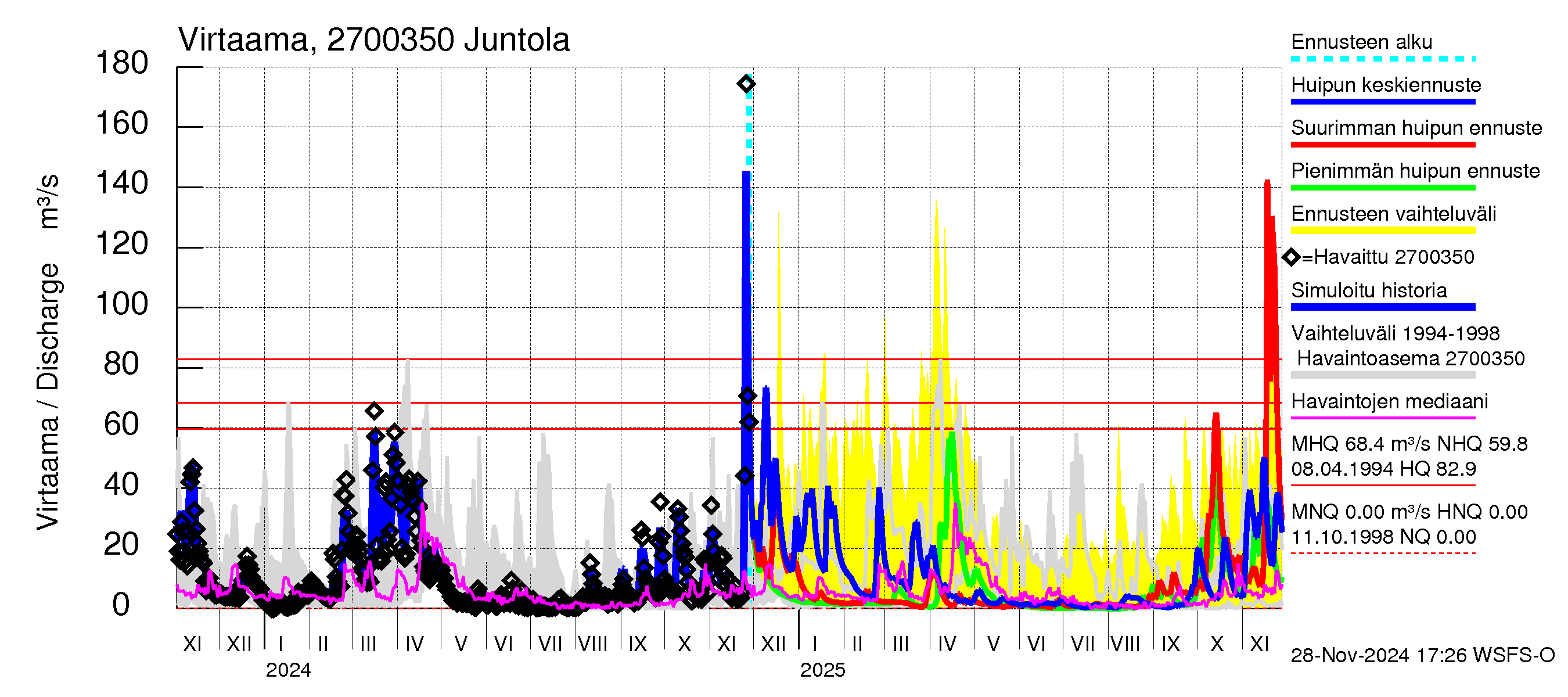 Paimionjoen vesistöalue - Juntola: Virtaama / juoksutus - huippujen keski- ja ääriennusteet