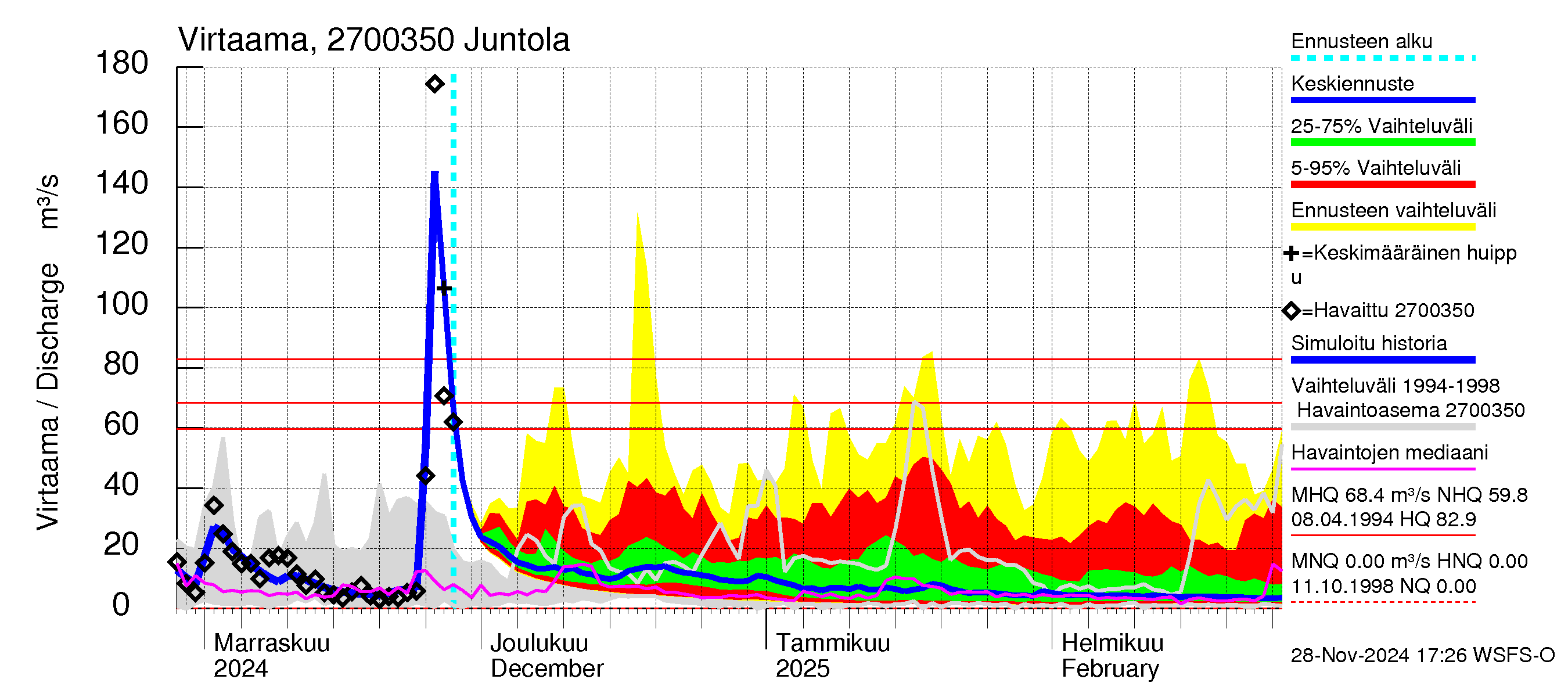 Paimionjoen vesistöalue - Juntola: Virtaama / juoksutus - jakaumaennuste