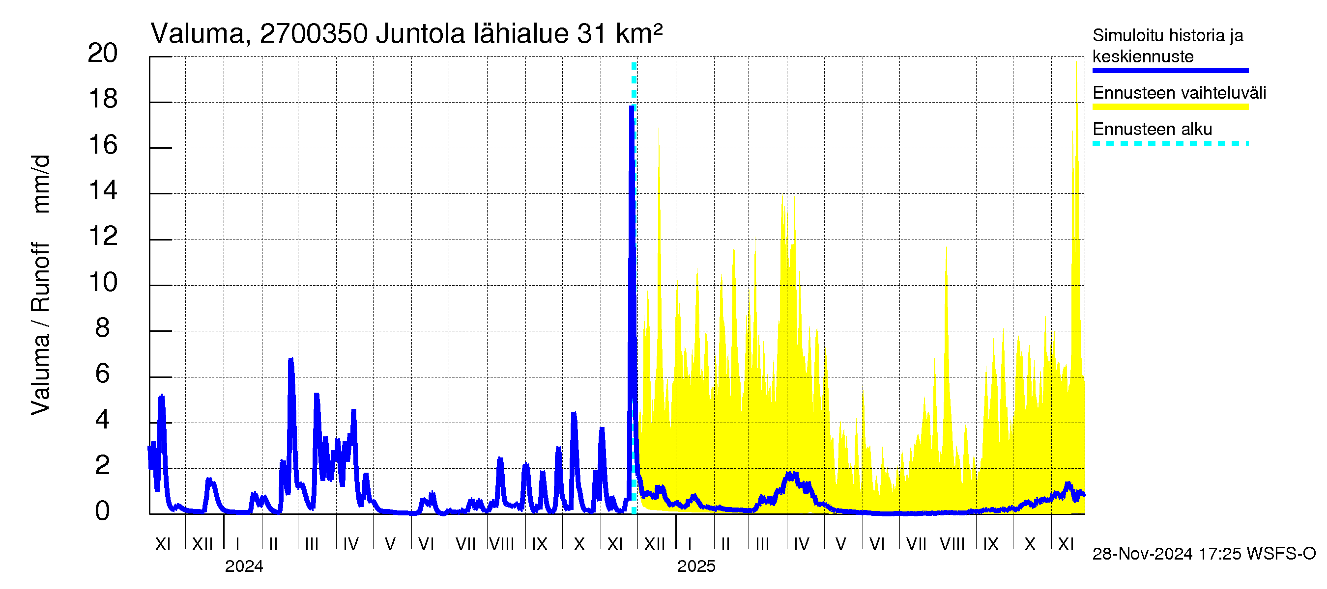 Paimionjoen vesistöalue - Juntola: Valuma