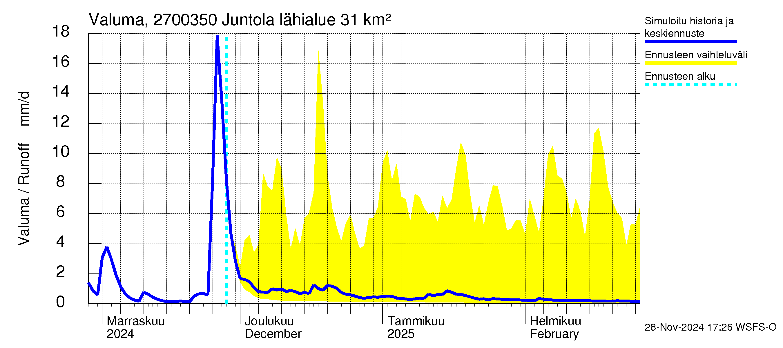 Paimionjoen vesistöalue - Juntola: Valuma