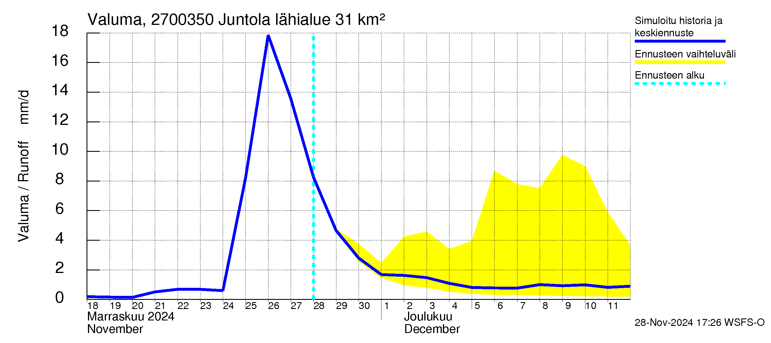 Paimionjoen vesistöalue - Juntola: Valuma