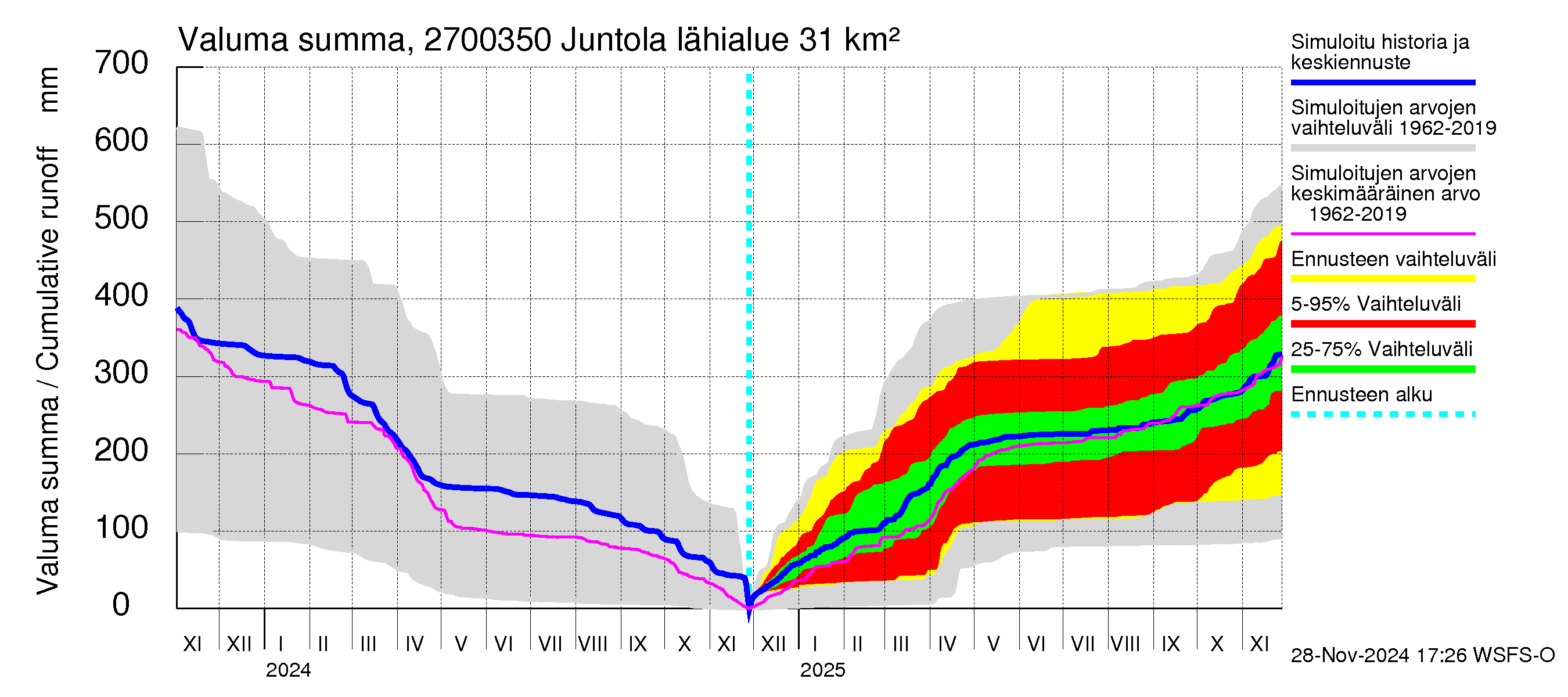 Paimionjoen vesistöalue - Juntola: Valuma - summa