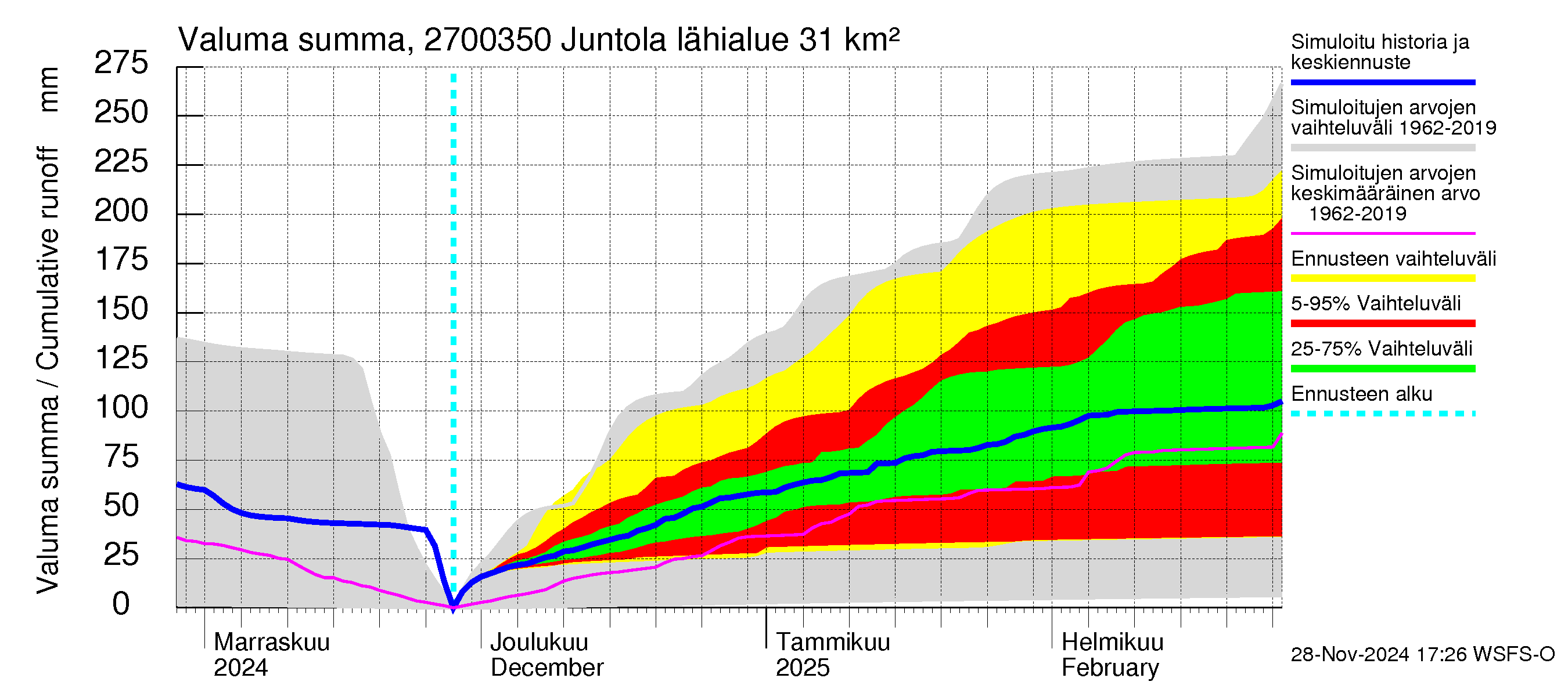 Paimionjoen vesistöalue - Juntola: Valuma - summa