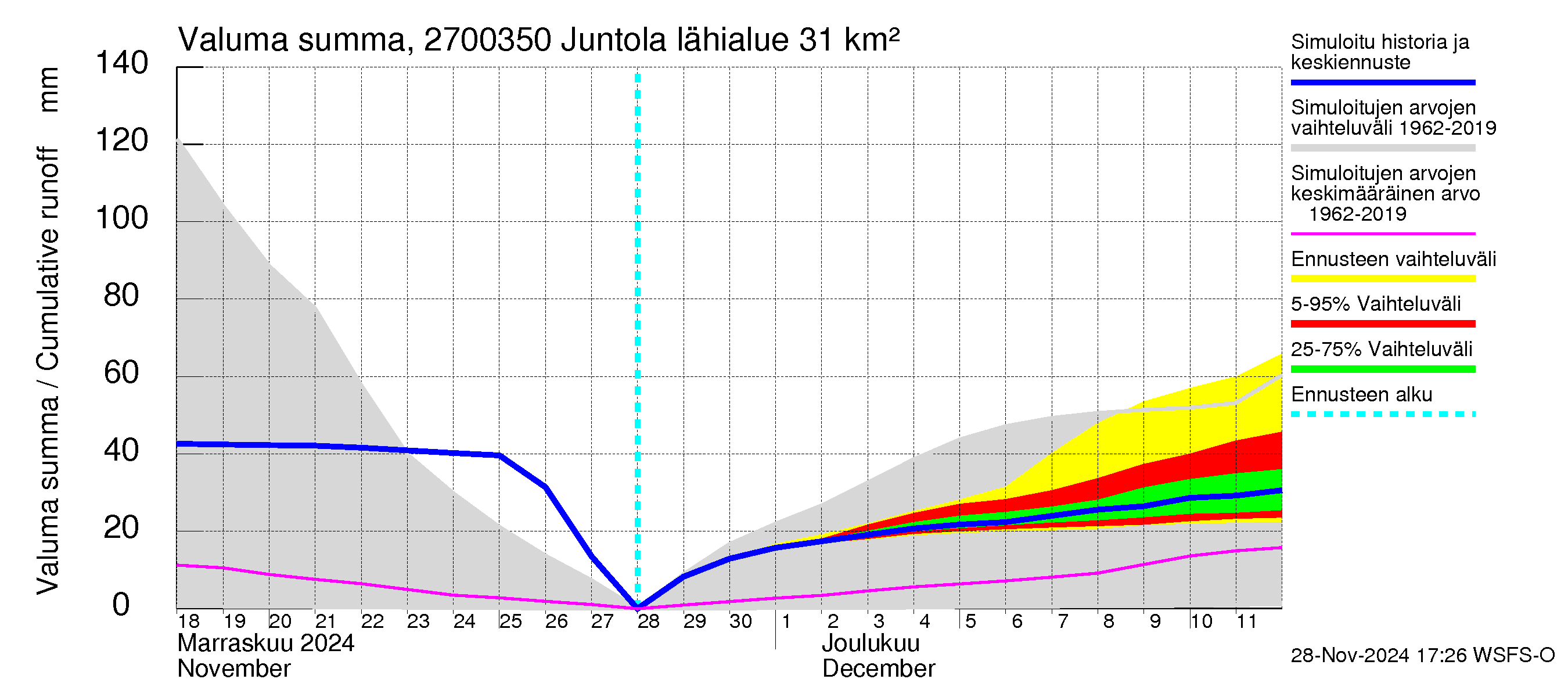 Paimionjoen vesistöalue - Juntola: Valuma - summa