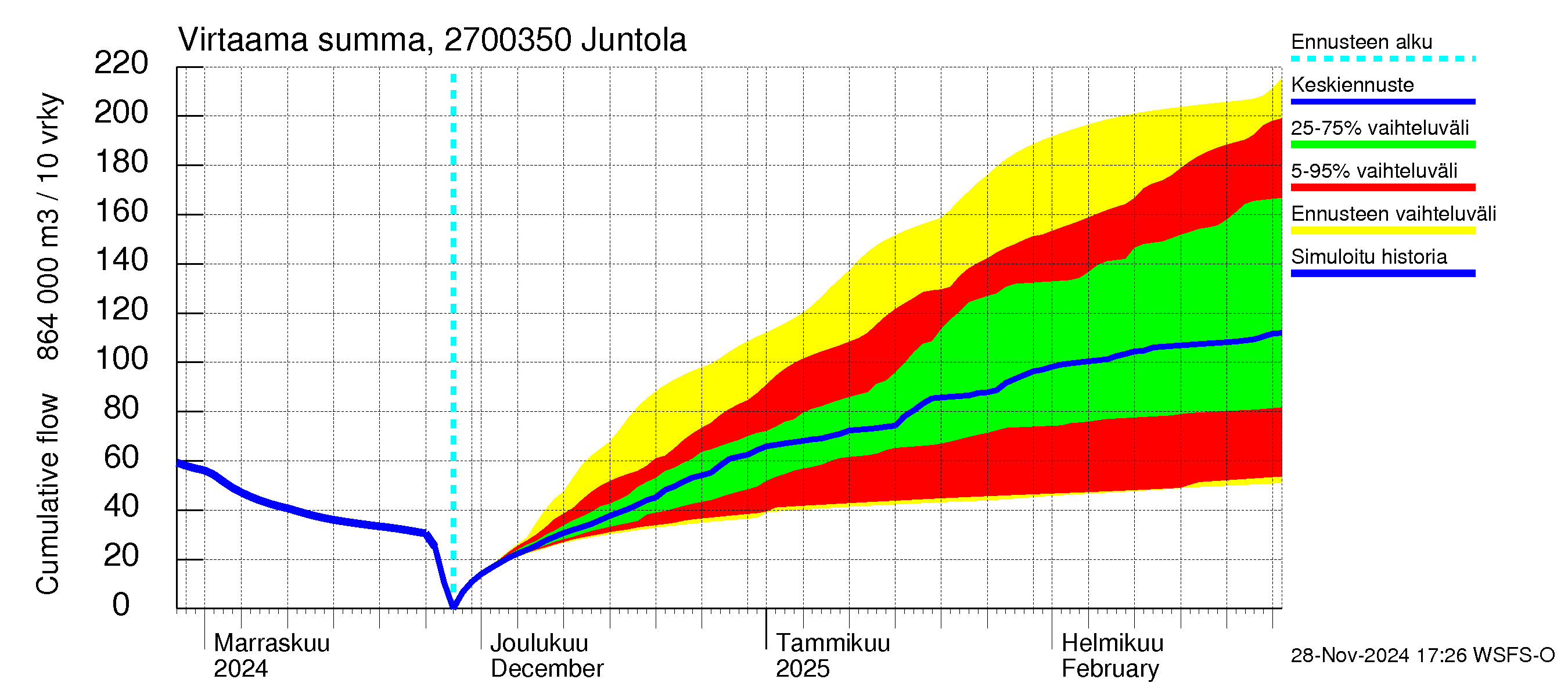 Paimionjoen vesistöalue - Juntola: Virtaama / juoksutus - summa