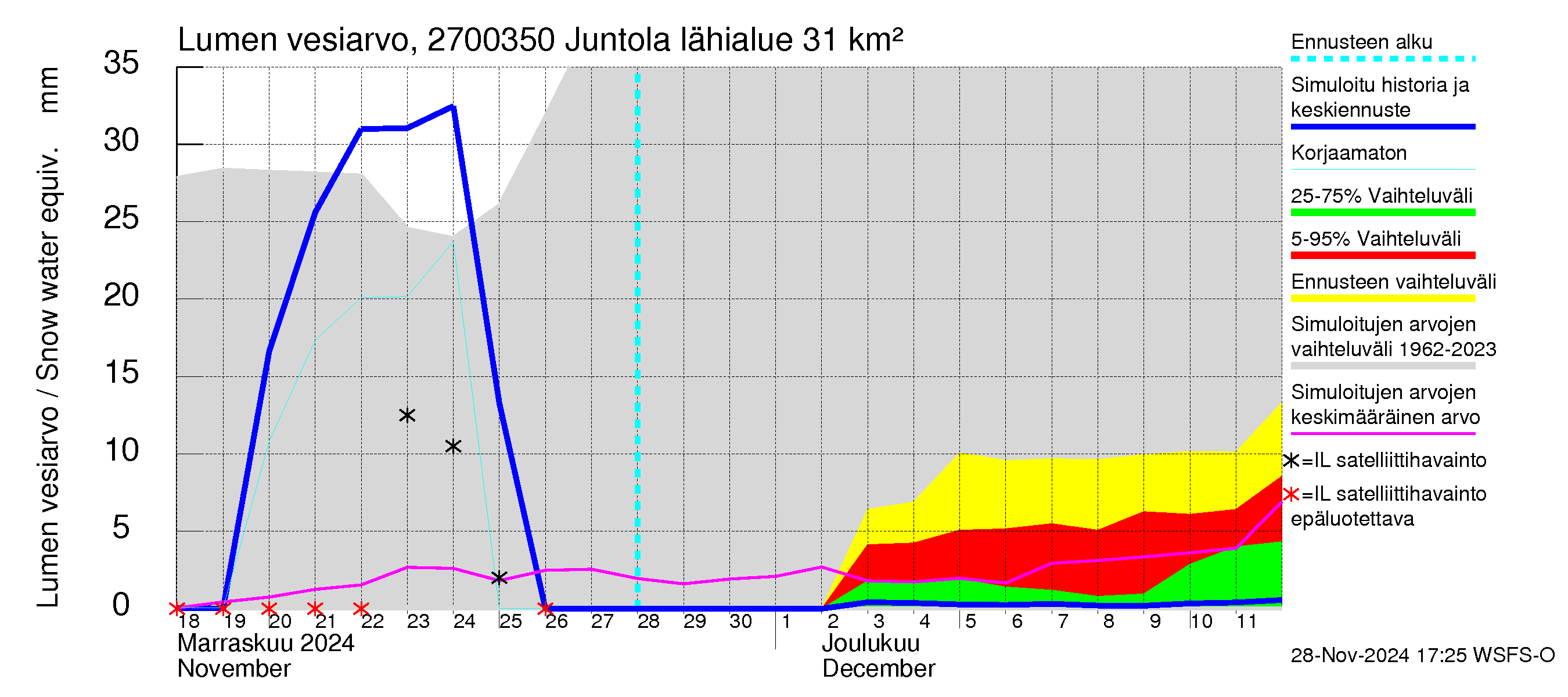 Paimionjoen vesistöalue - Juntola: Lumen vesiarvo