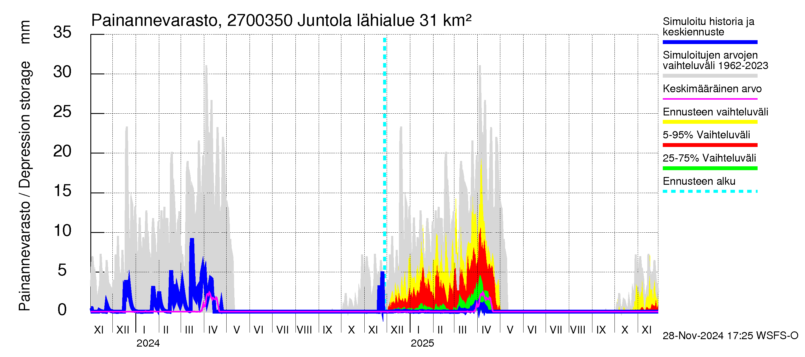 Paimionjoen vesistöalue - Juntola: Painannevarasto