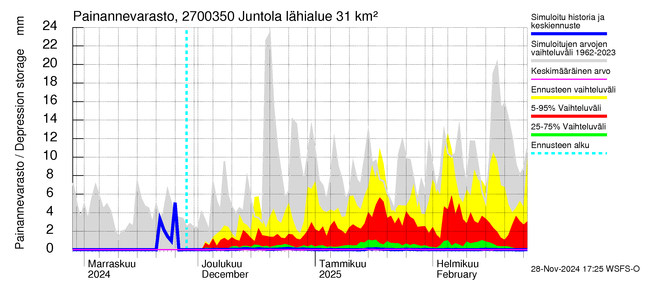 Paimionjoen vesistöalue - Juntola: Painannevarasto