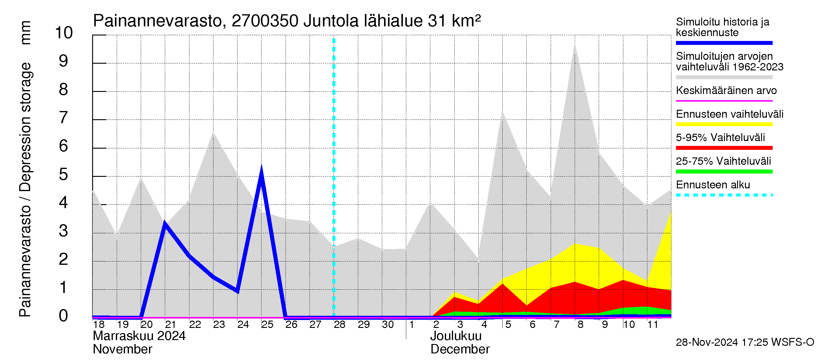 Paimionjoen vesistöalue - Juntola: Painannevarasto