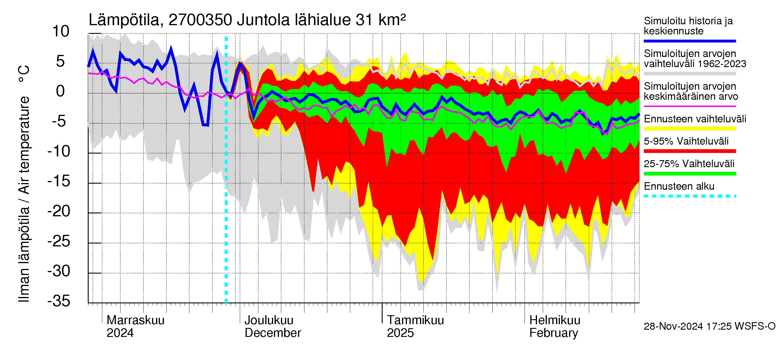 Paimionjoen vesistöalue - Juntola: Ilman lämpötila