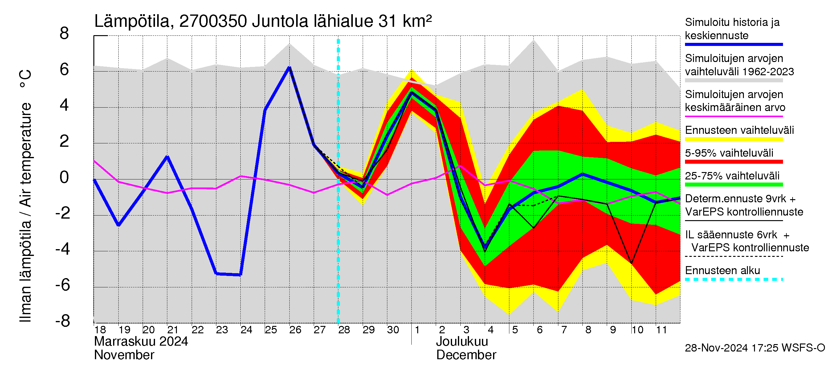 Paimionjoen vesistöalue - Juntola: Ilman lämpötila