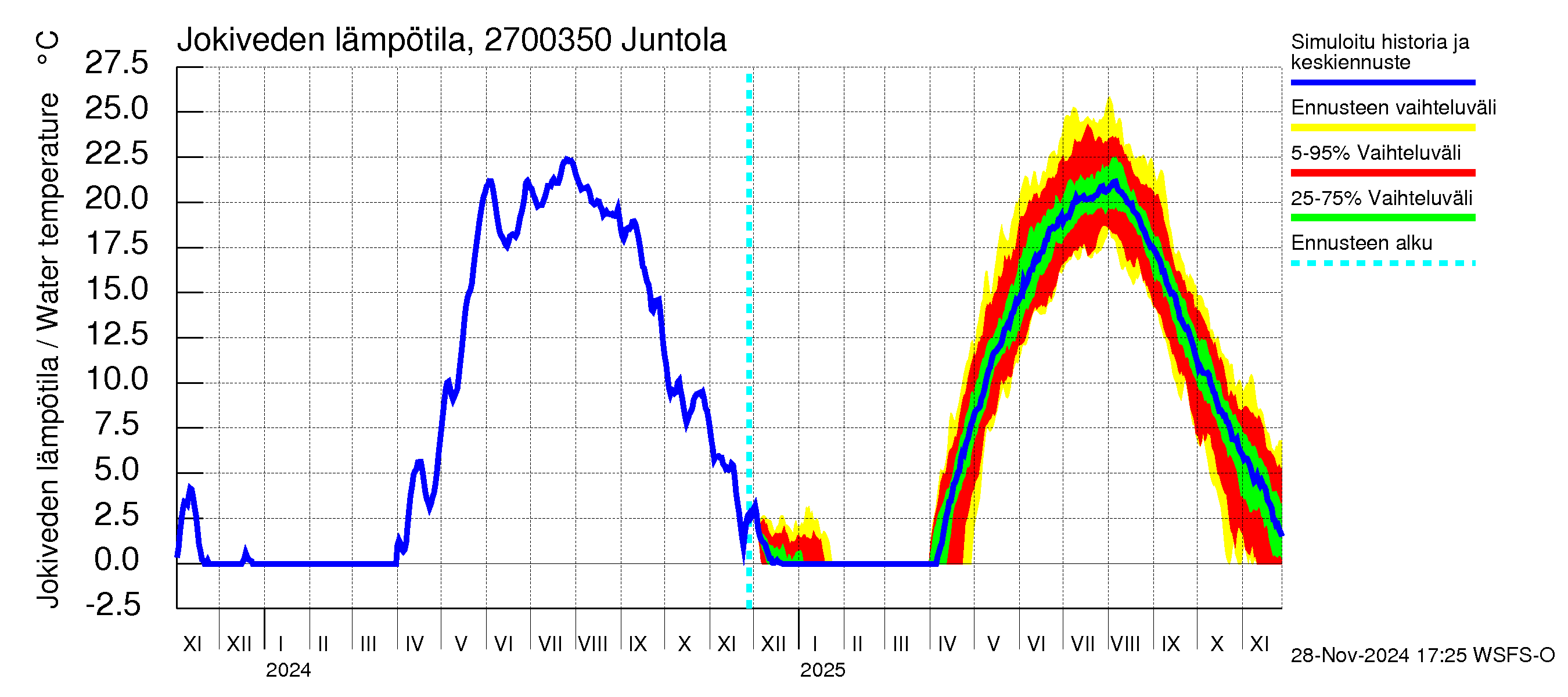 Paimionjoen vesistöalue - Juntola: Jokiveden lämpötila