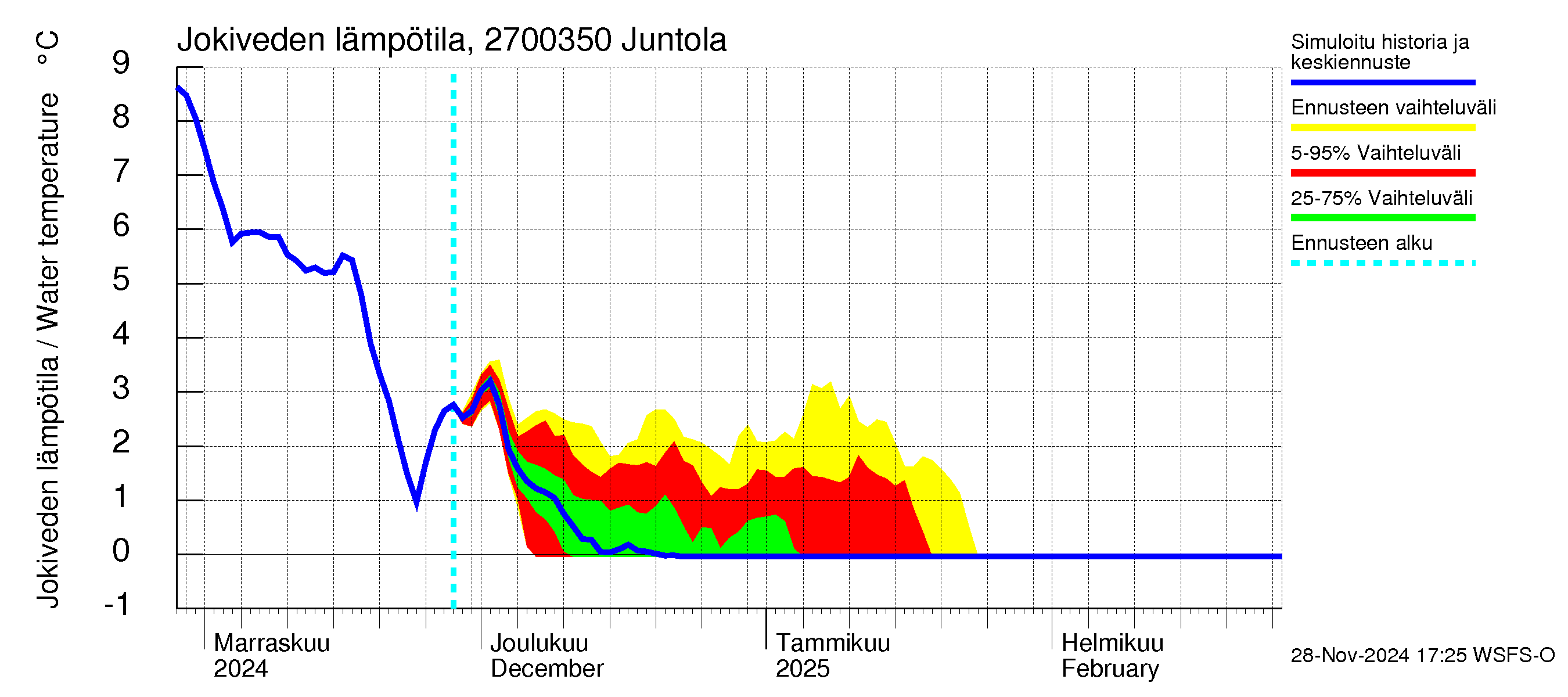 Paimionjoen vesistöalue - Juntola: Jokiveden lämpötila