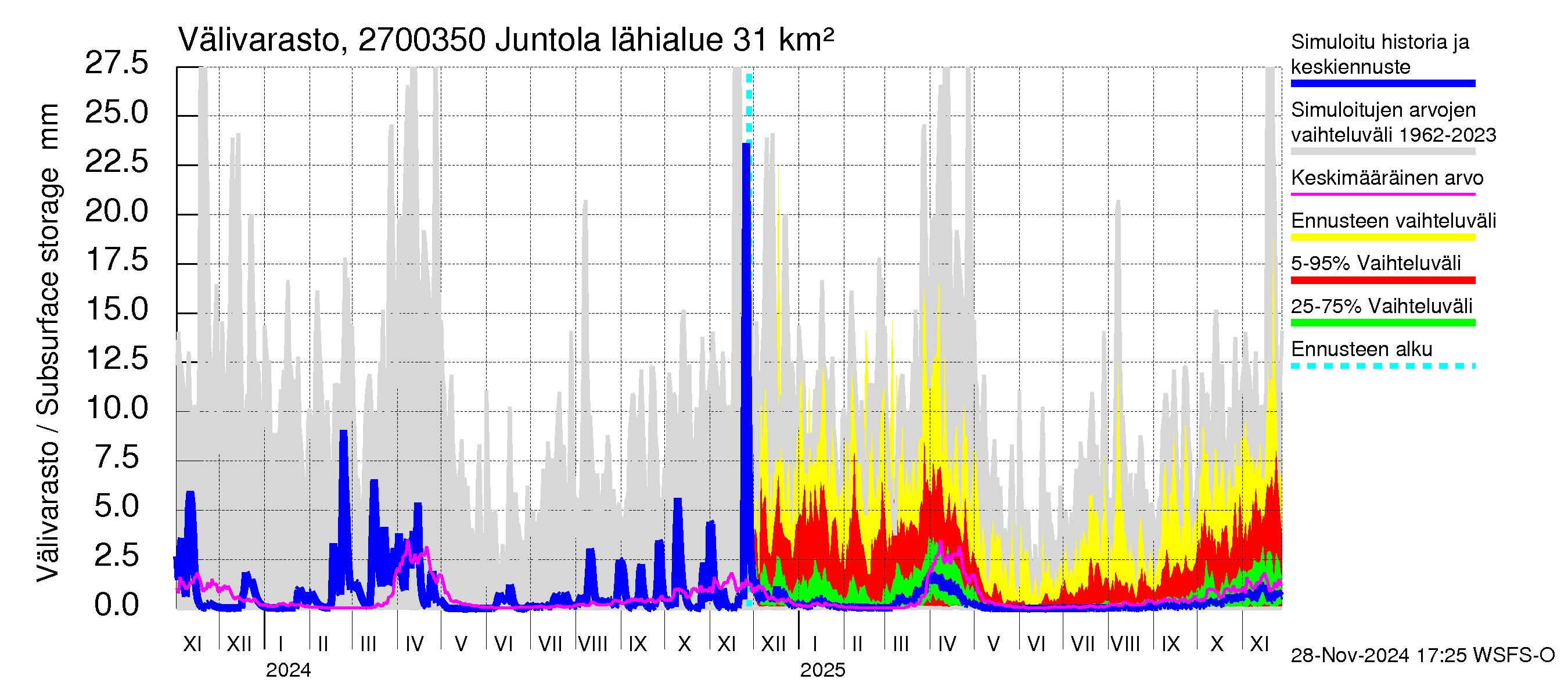 Paimionjoen vesistöalue - Juntola: Välivarasto