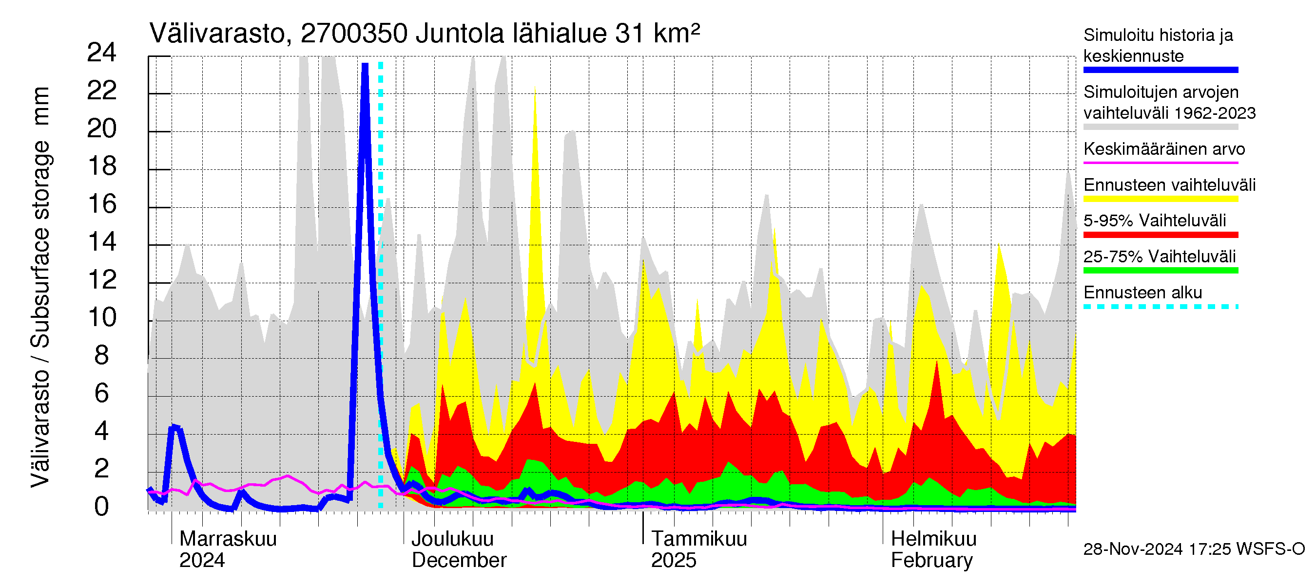 Paimionjoen vesistöalue - Juntola: Välivarasto