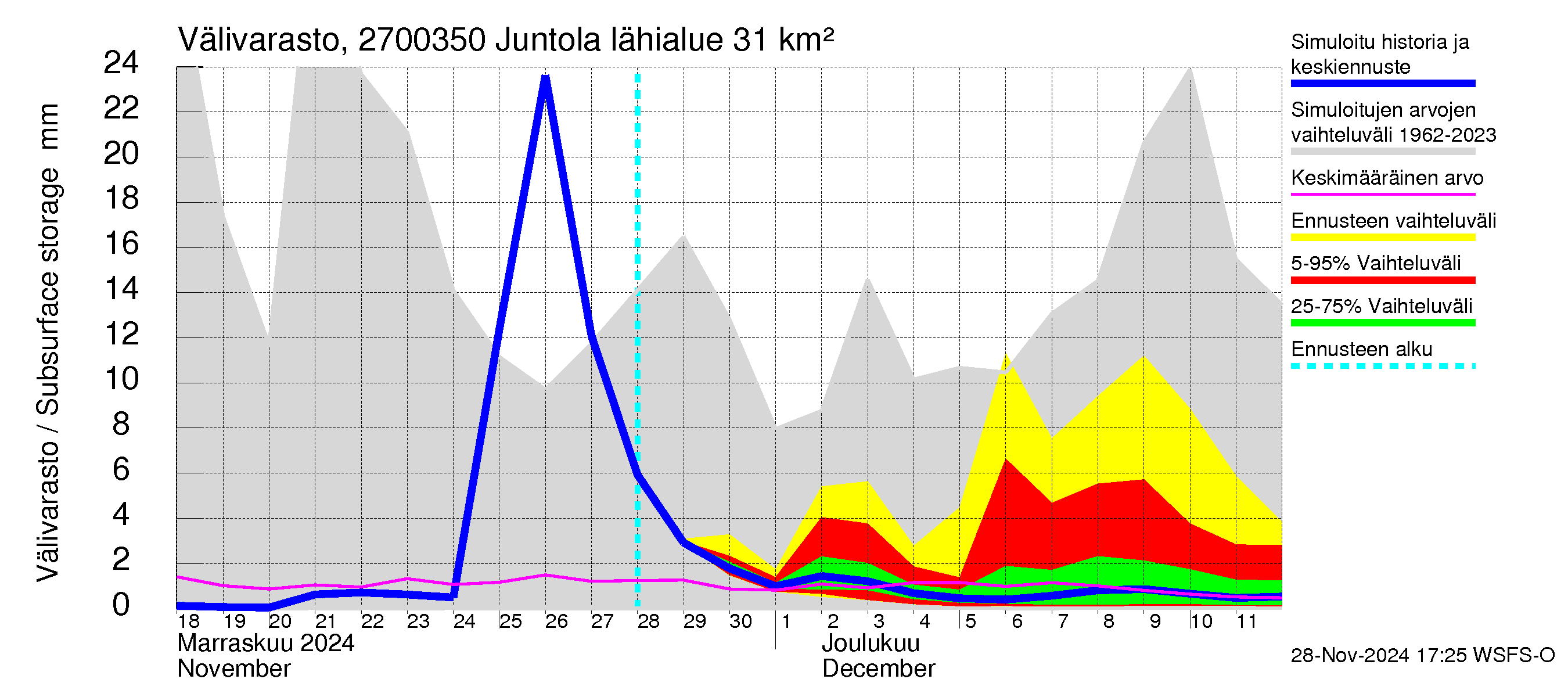 Paimionjoen vesistöalue - Juntola: Välivarasto