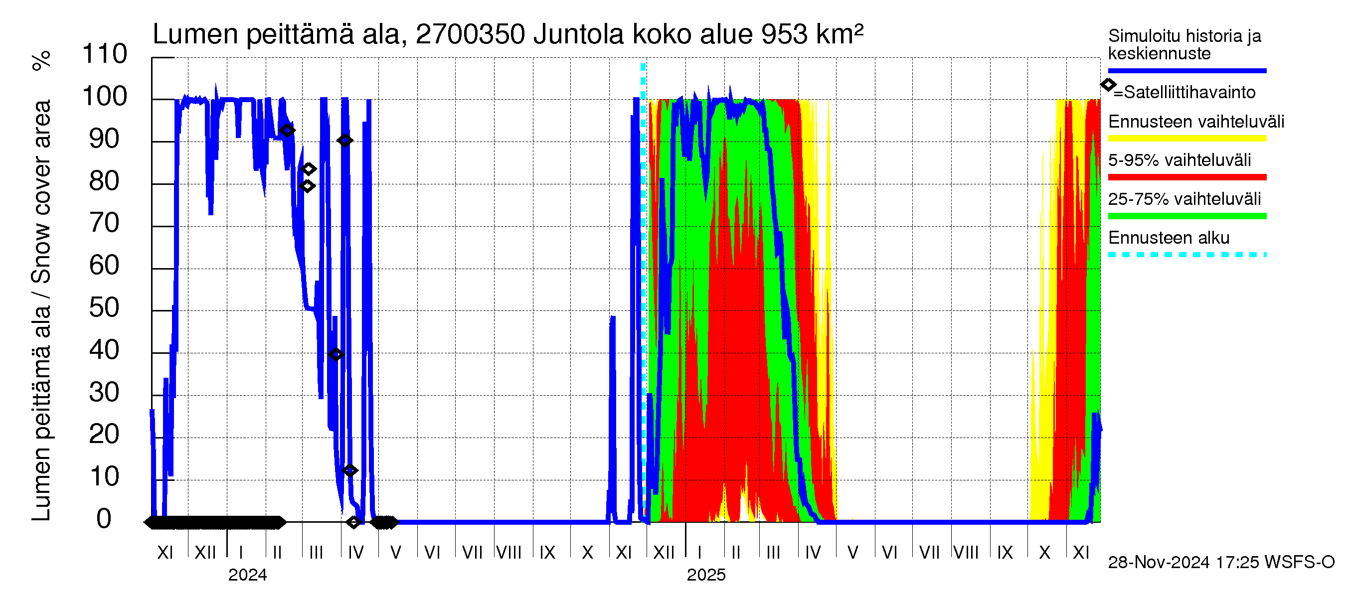 Paimionjoen vesistöalue - Juntola: Lumen peittämä ala