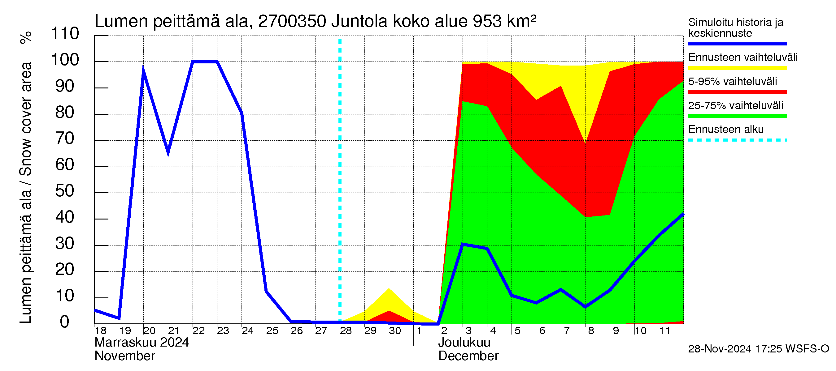 Paimionjoen vesistöalue - Juntola: Lumen peittämä ala