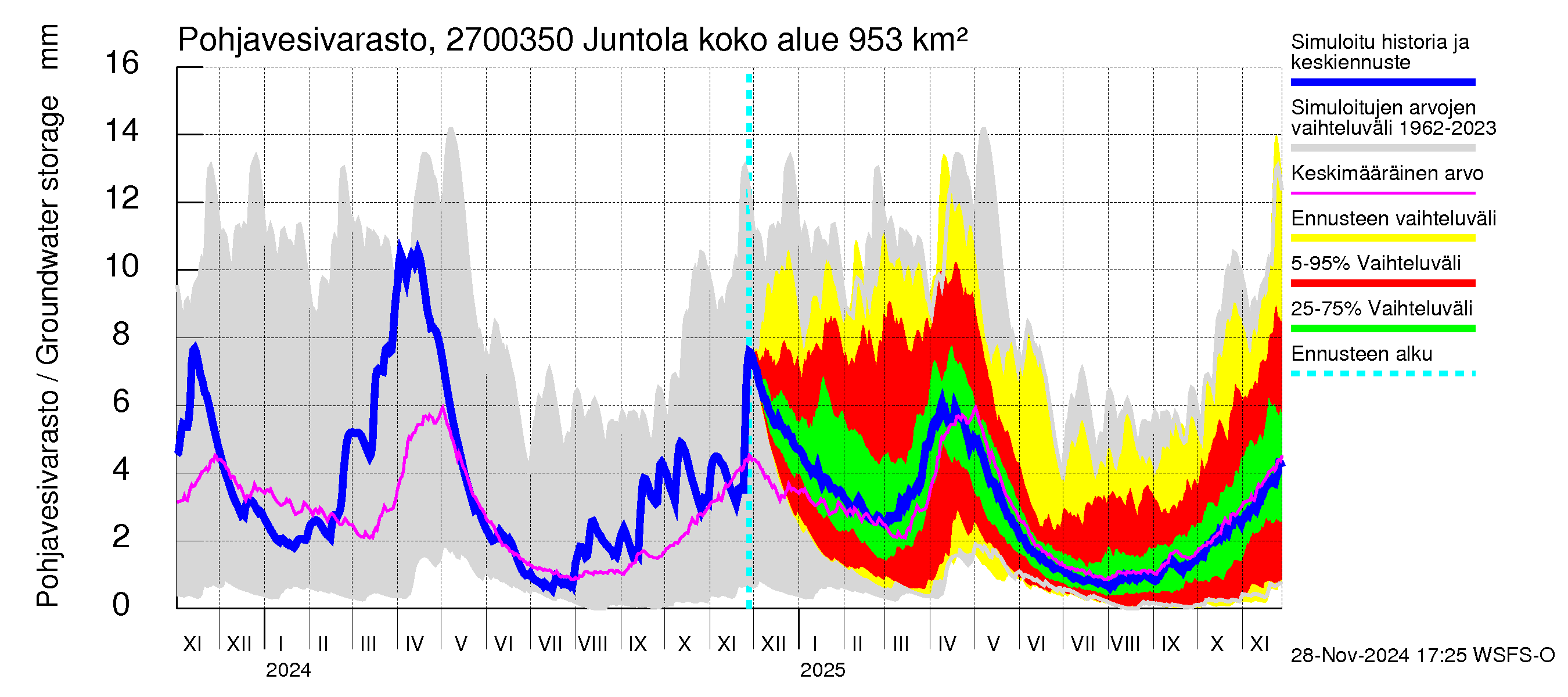 Paimionjoen vesistöalue - Juntola: Pohjavesivarasto