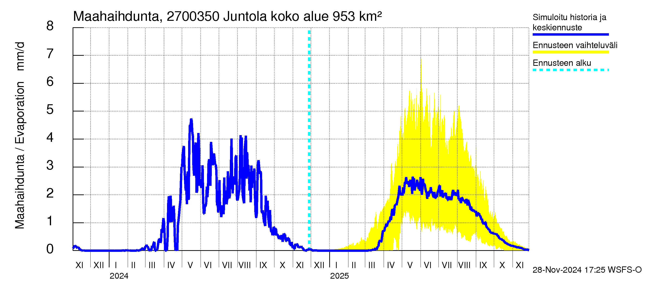 Paimionjoen vesistöalue - Juntola: Haihdunta maa-alueelta