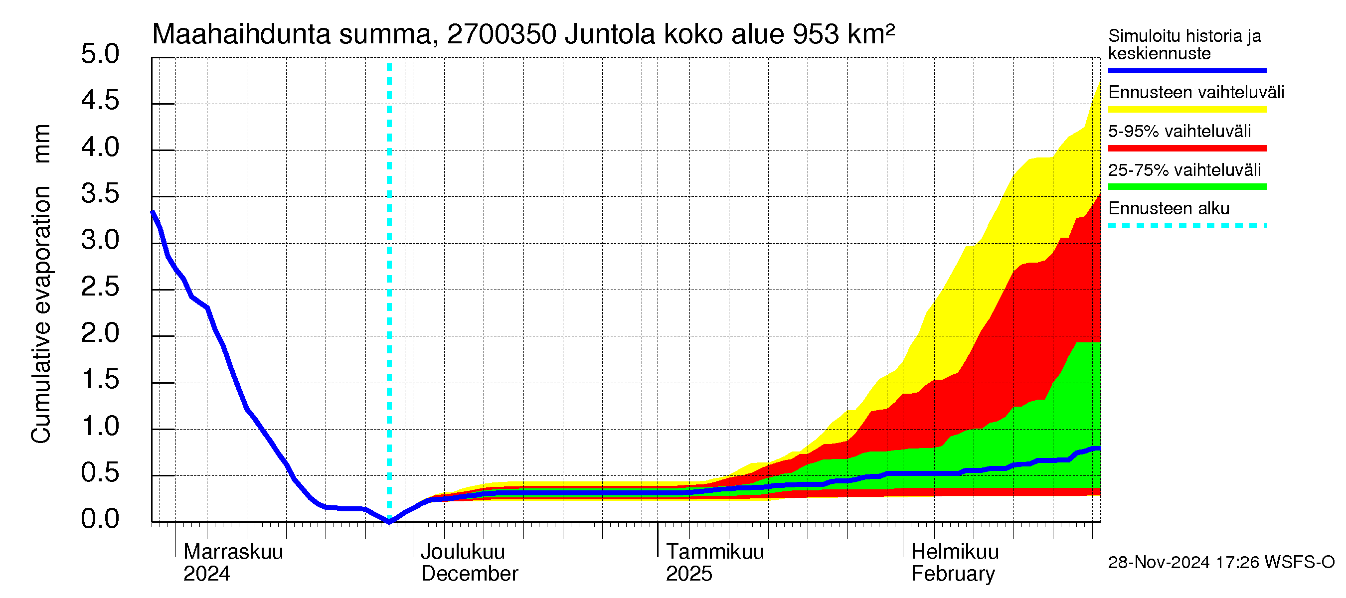 Paimionjoen vesistöalue - Juntola: Haihdunta maa-alueelta - summa