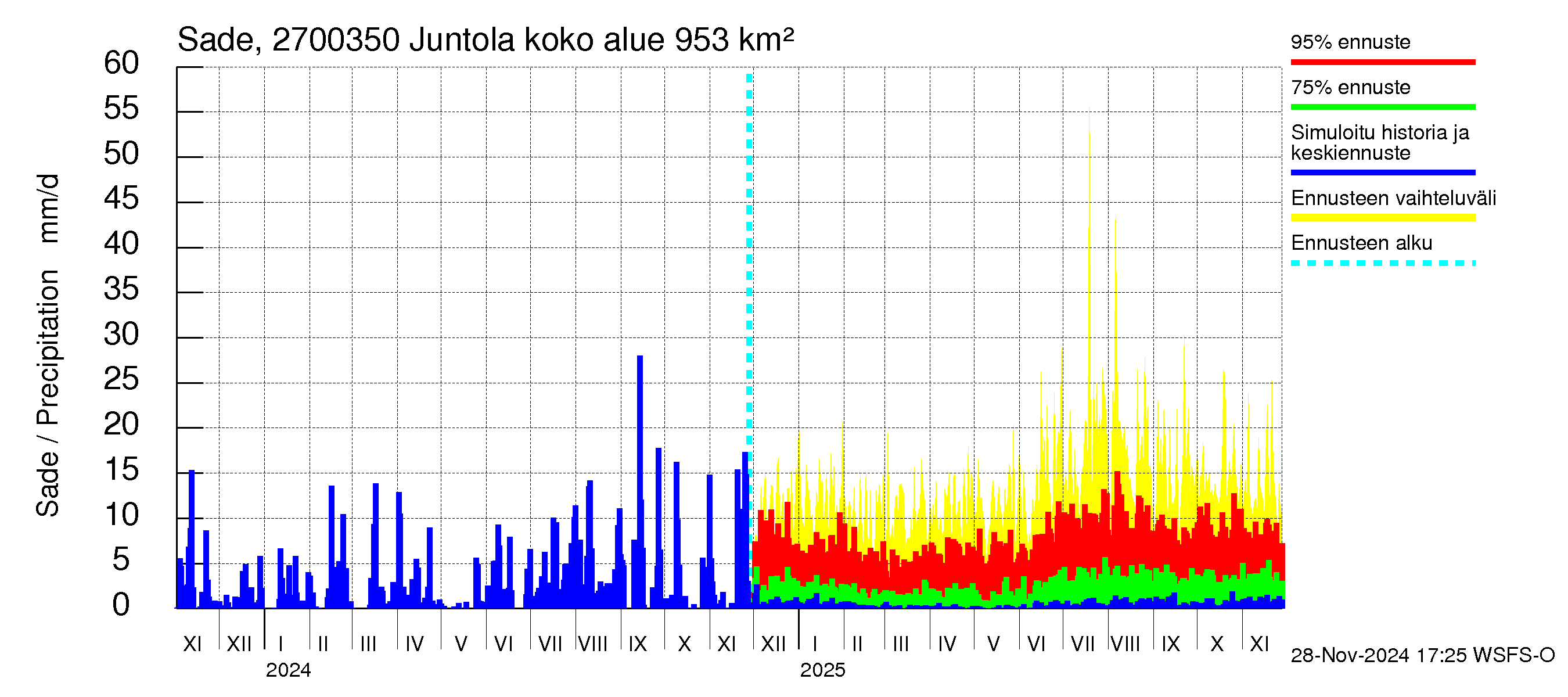 Paimionjoen vesistöalue - Juntola: Sade