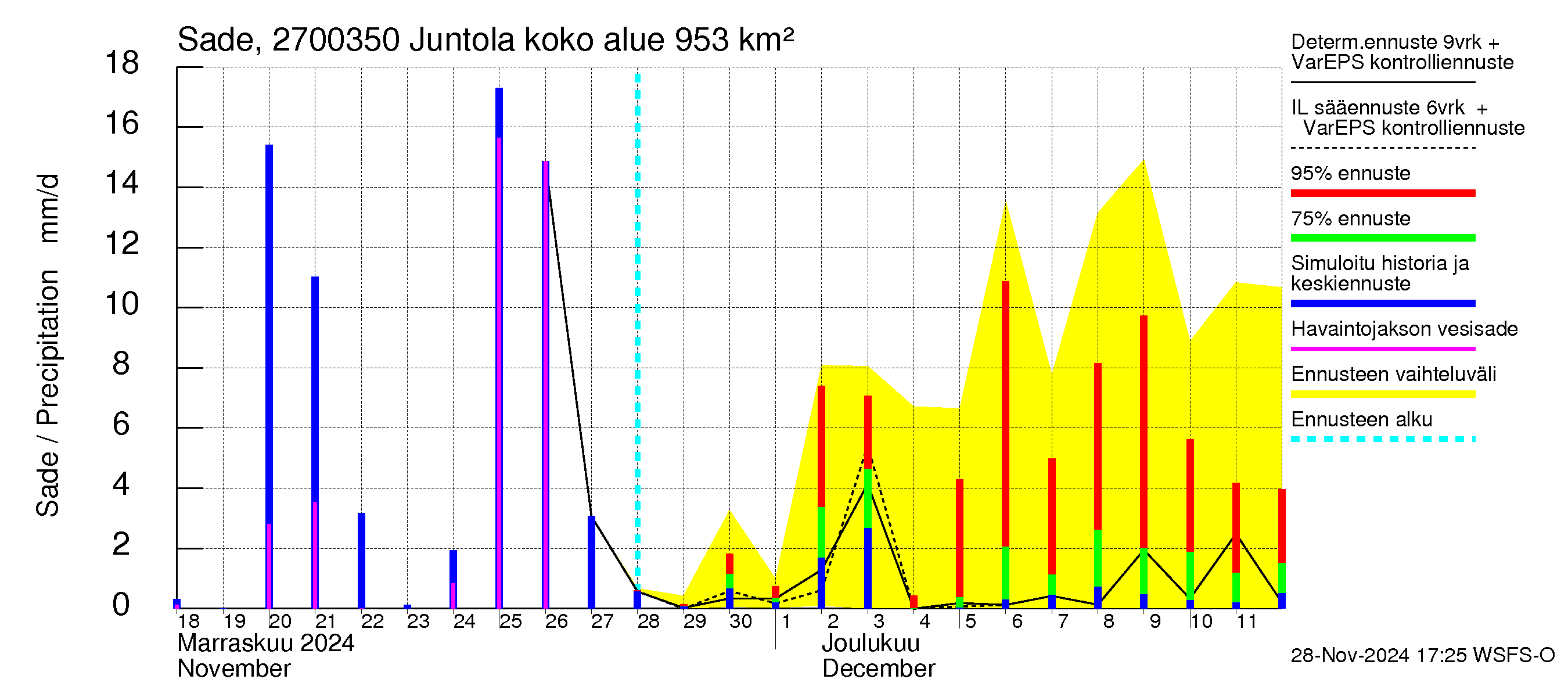 Paimionjoen vesistöalue - Juntola: Sade