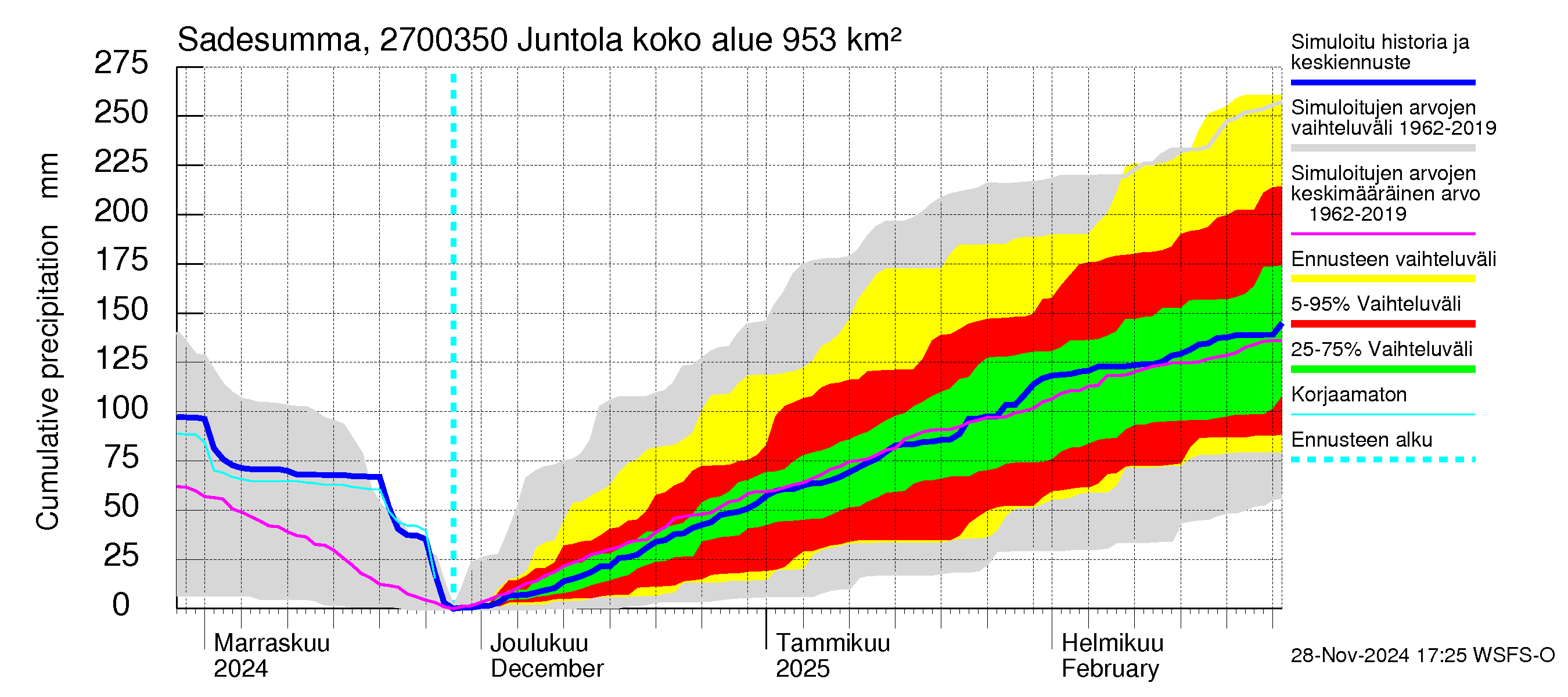 Paimionjoen vesistöalue - Juntola: Sade - summa