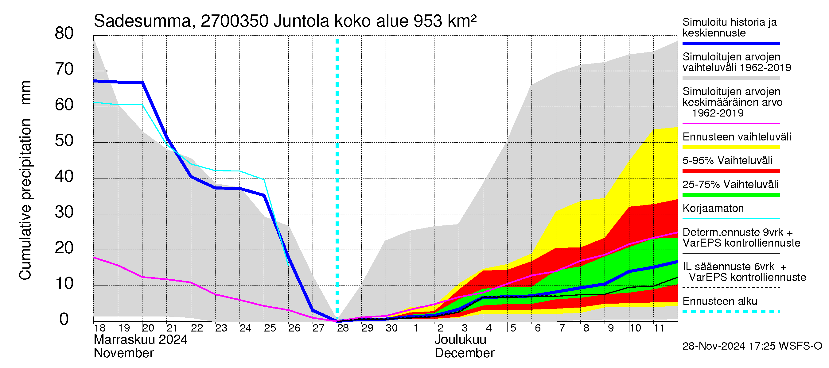 Paimionjoen vesistöalue - Juntola: Sade - summa