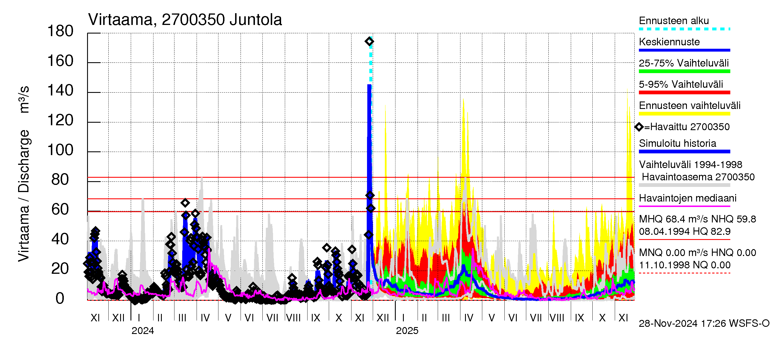 Paimionjoen vesistöalue - Juntola: Virtaama / juoksutus - jakaumaennuste