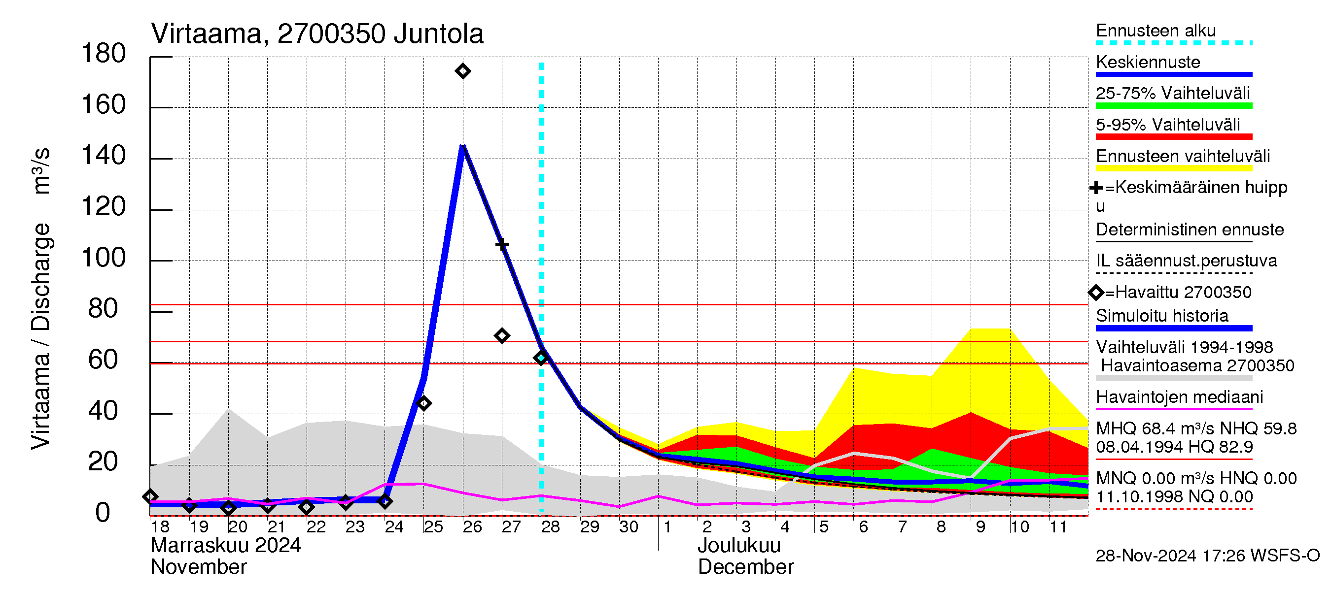 Paimionjoen vesistöalue - Juntola: Virtaama / juoksutus - jakaumaennuste