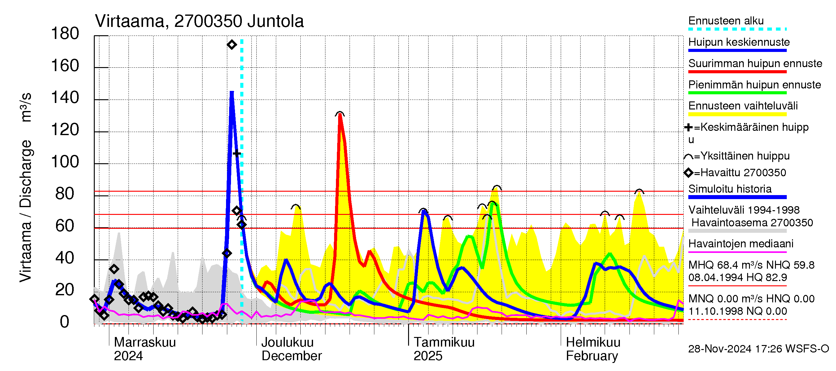 Paimionjoen vesistöalue - Juntola: Virtaama / juoksutus - huippujen keski- ja ääriennusteet