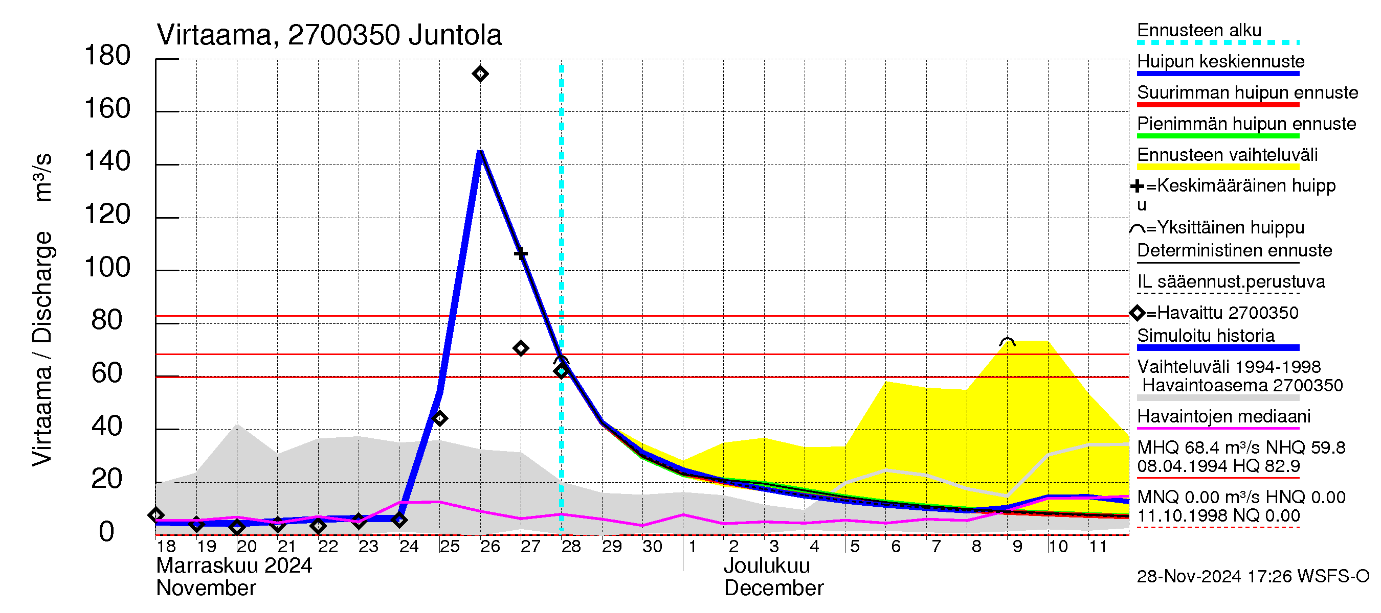 Paimionjoen vesistöalue - Juntola: Virtaama / juoksutus - huippujen keski- ja ääriennusteet