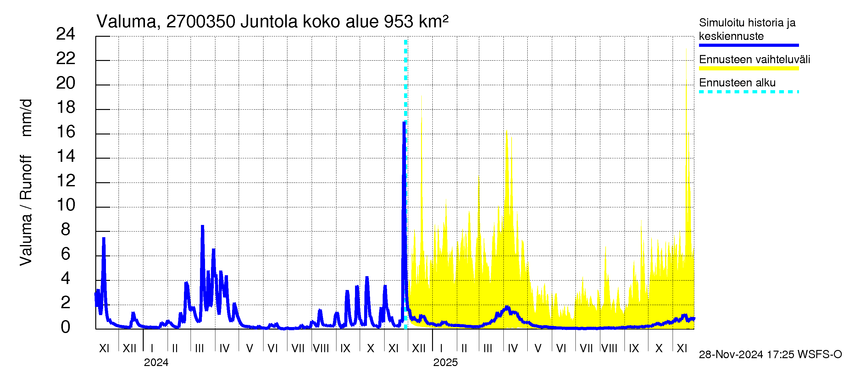 Paimionjoen vesistöalue - Juntola: Valuma